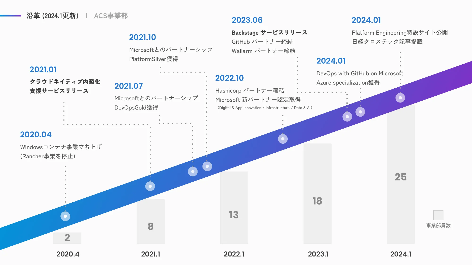 ACS事業部 Culture Deck|株式会社エーピーコミュニケーションズ