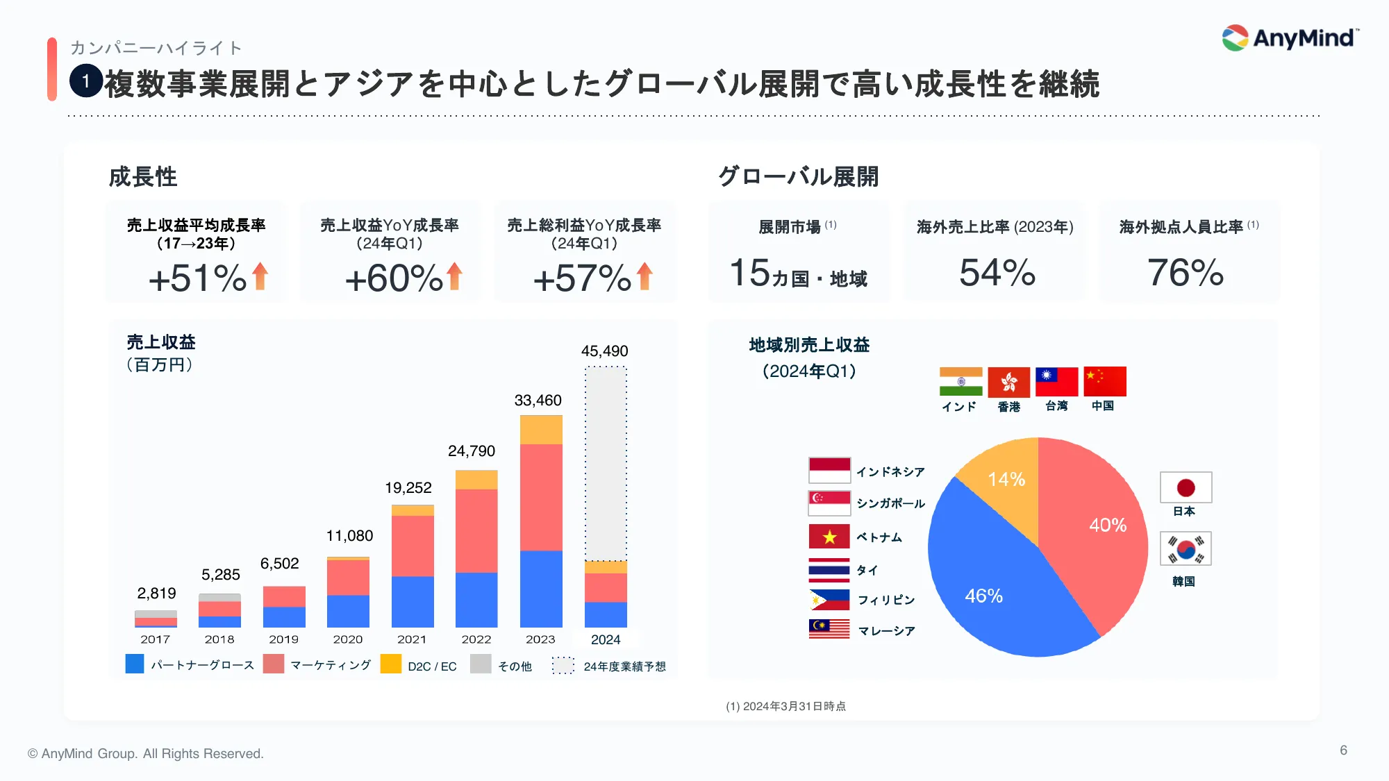 2024年12月期 第1四半期 決算説明資料|AnyMind Group株式会社