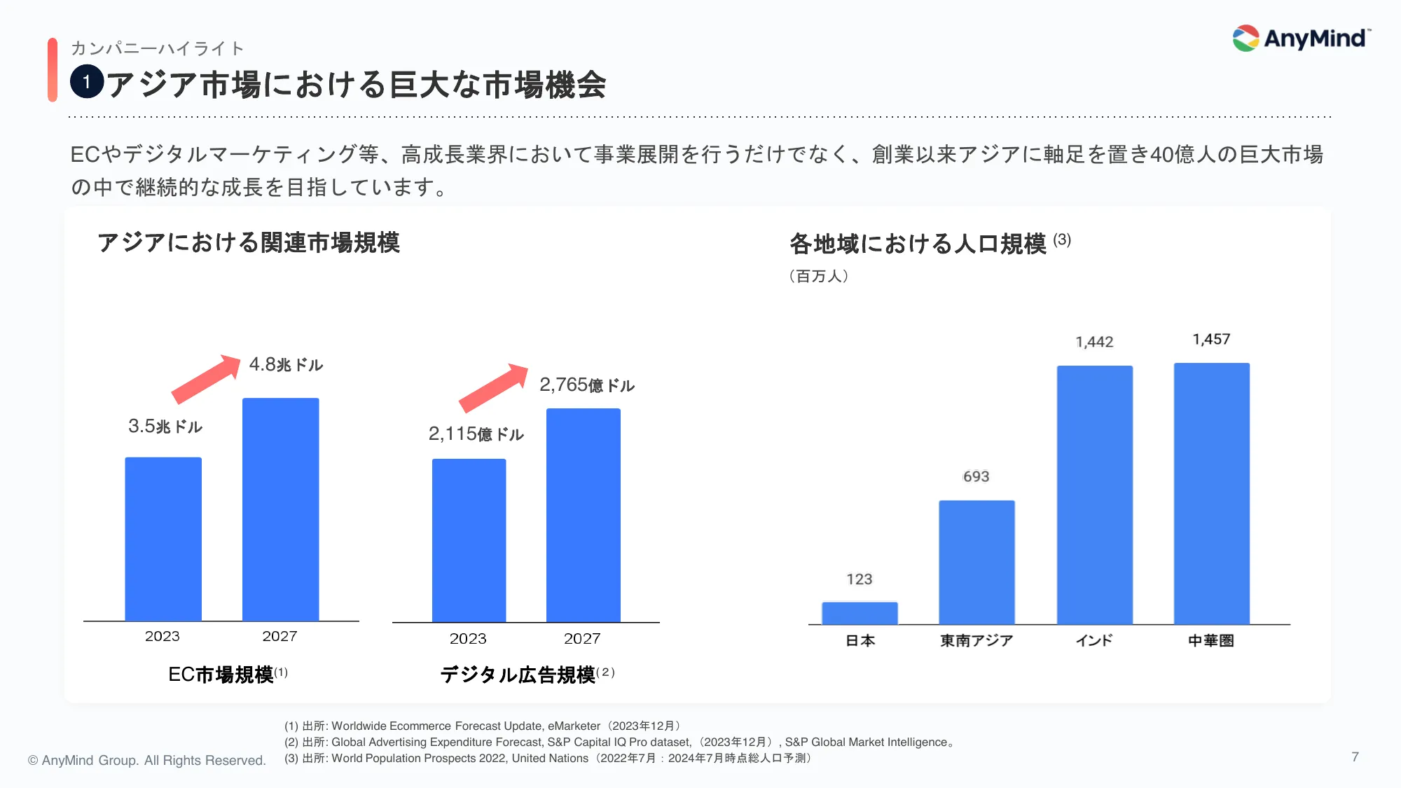 2024年12月期 第1四半期 決算説明資料|AnyMind Group株式会社