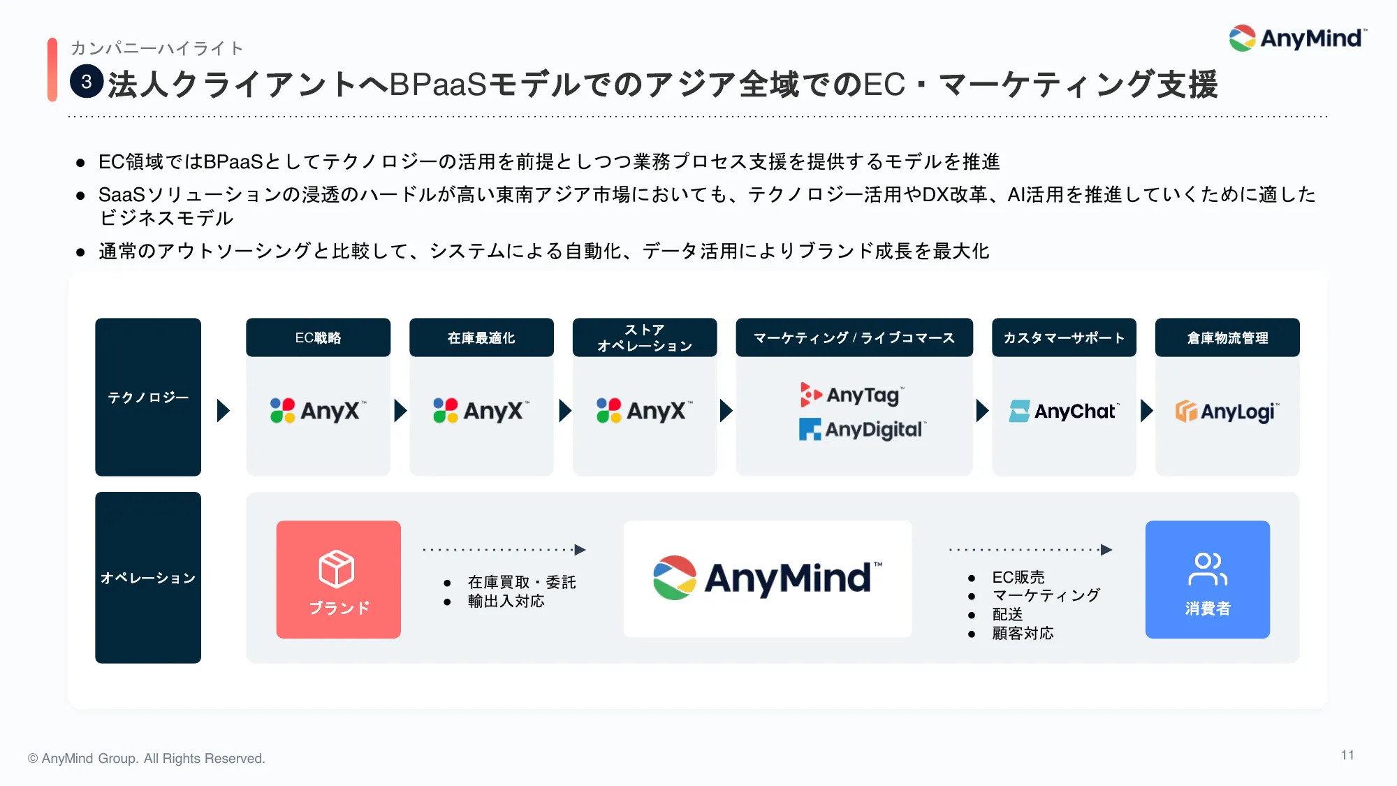 2024年12月期 第1四半期 決算説明資料|AnyMind Group株式会社