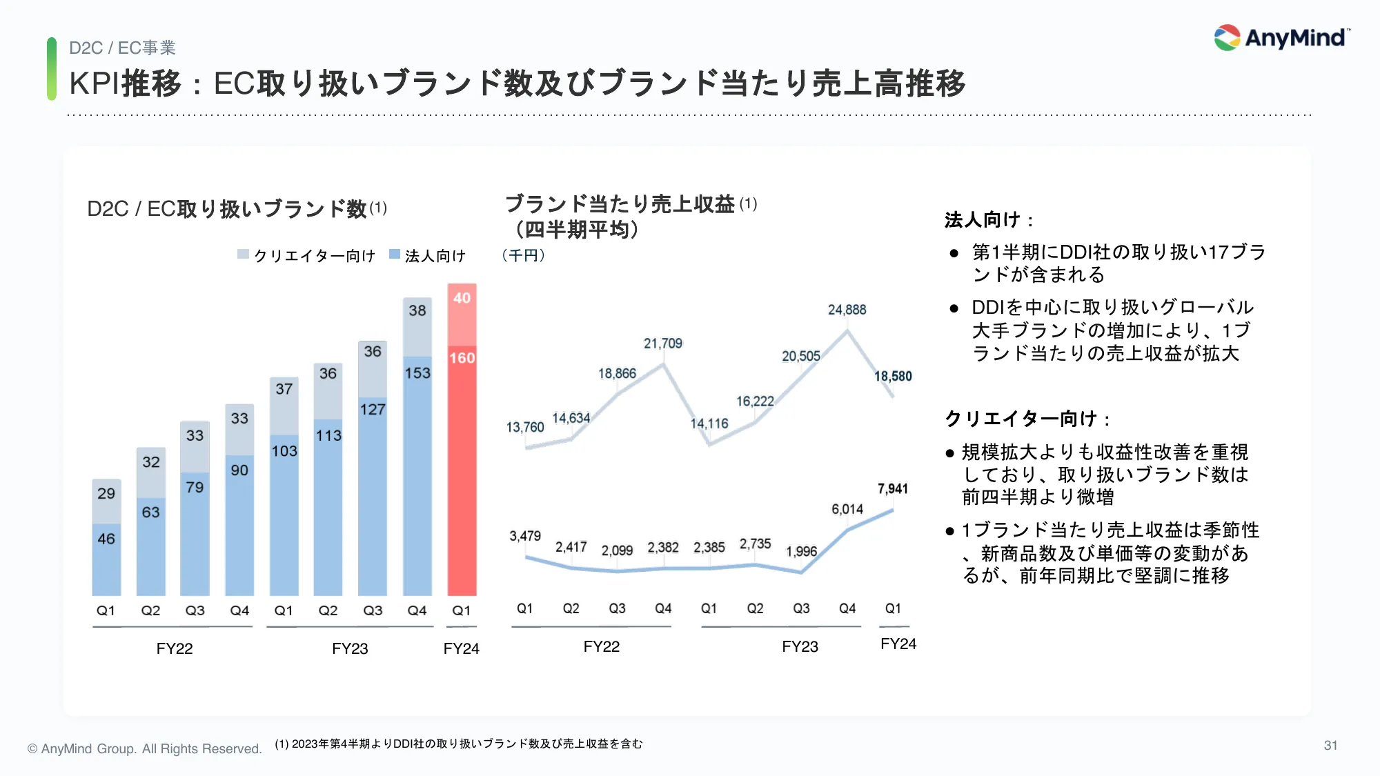 2024年12月期 第1四半期 決算説明資料|AnyMind Group株式会社