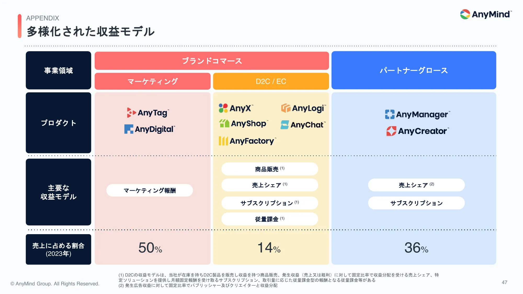2024年12月期 第1四半期 決算説明資料|AnyMind Group株式会社