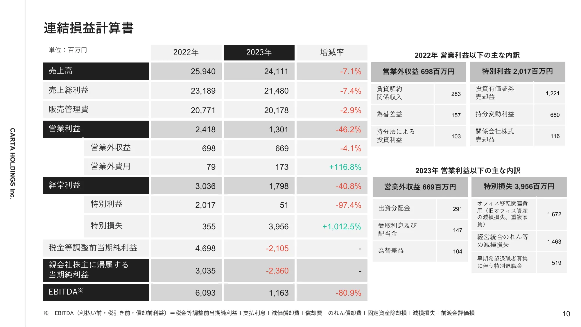 2023年12月通期決算説明資料｜株式会社CARTA HOLDINGS