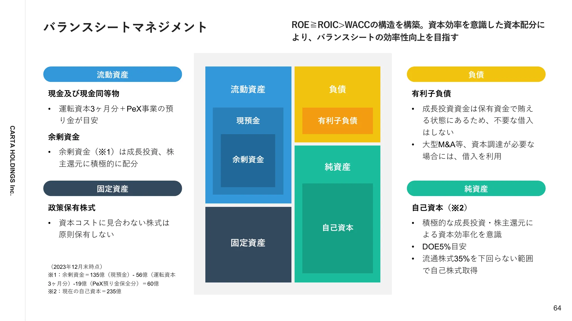 2023年12月通期決算説明資料｜株式会社CARTA HOLDINGS