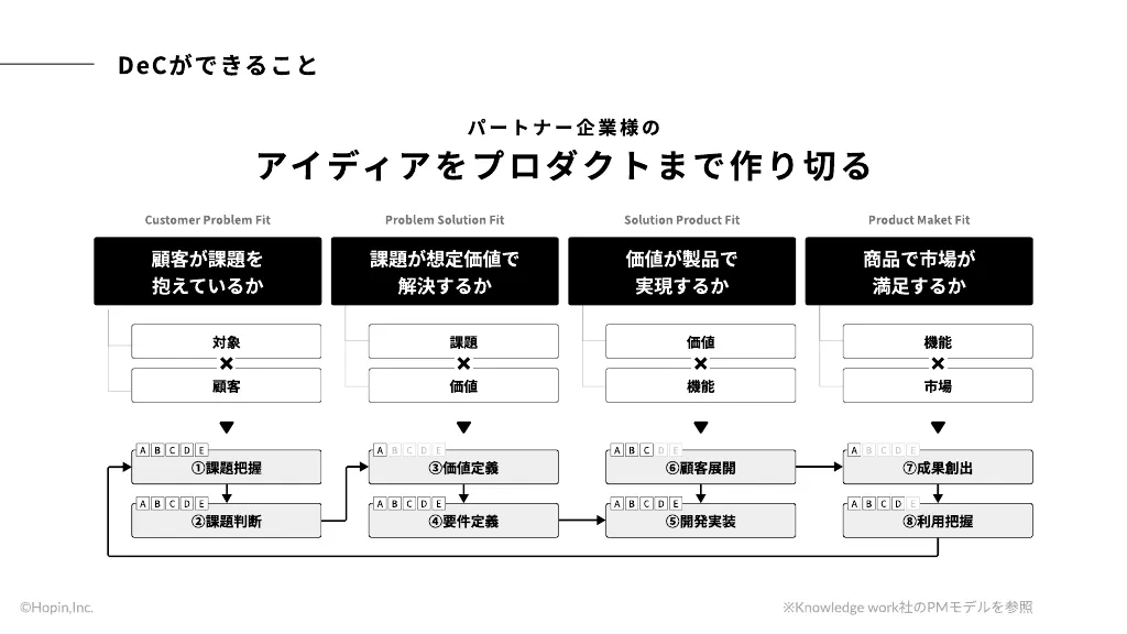 データ活用に強い、伴走型デザインパートナー「DeC」紹介資料