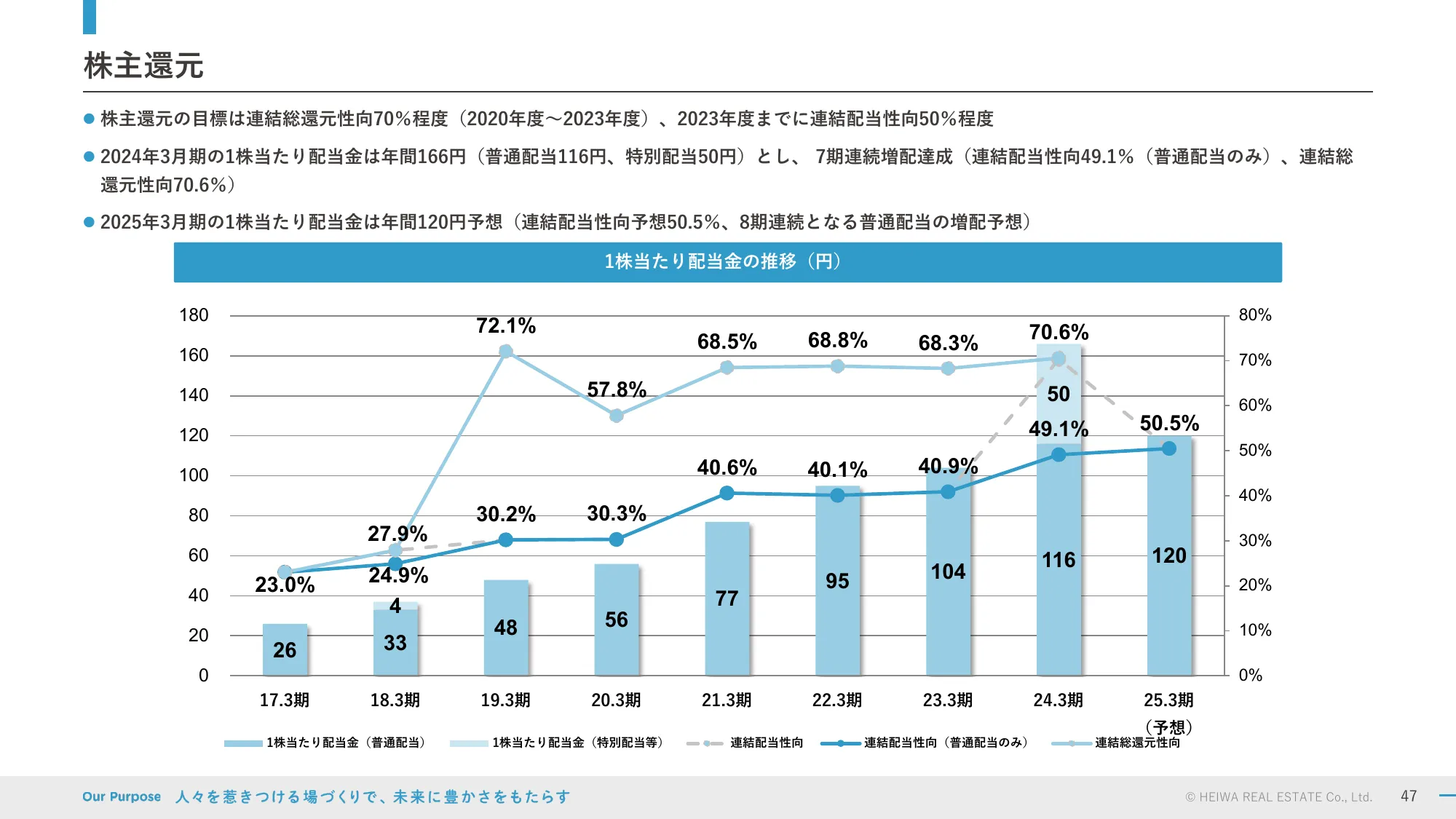 2024年3月期決算および新中期経営計画説明会資料｜平和不動産