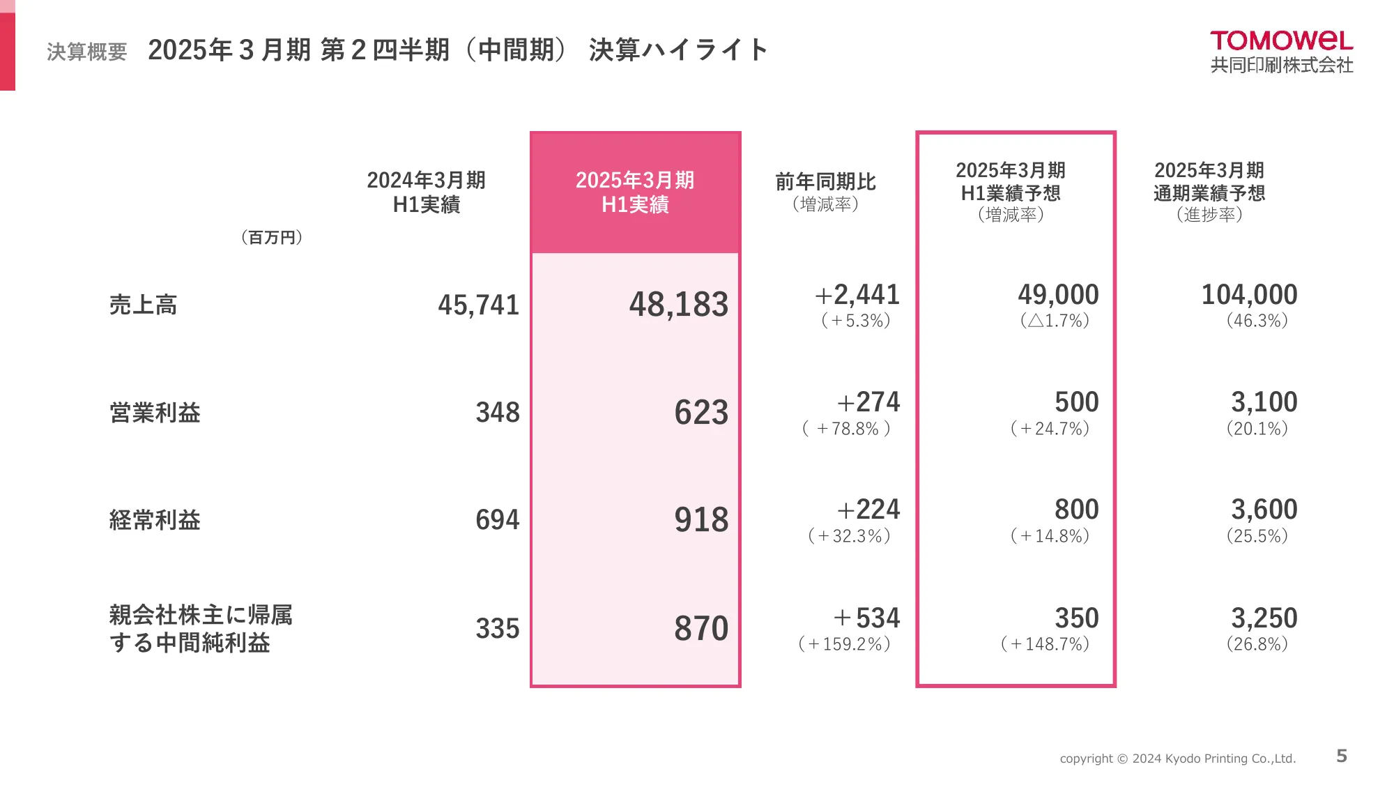2025年3月期 第2四半期(中間期)決算説明資料|共同印刷株式会社