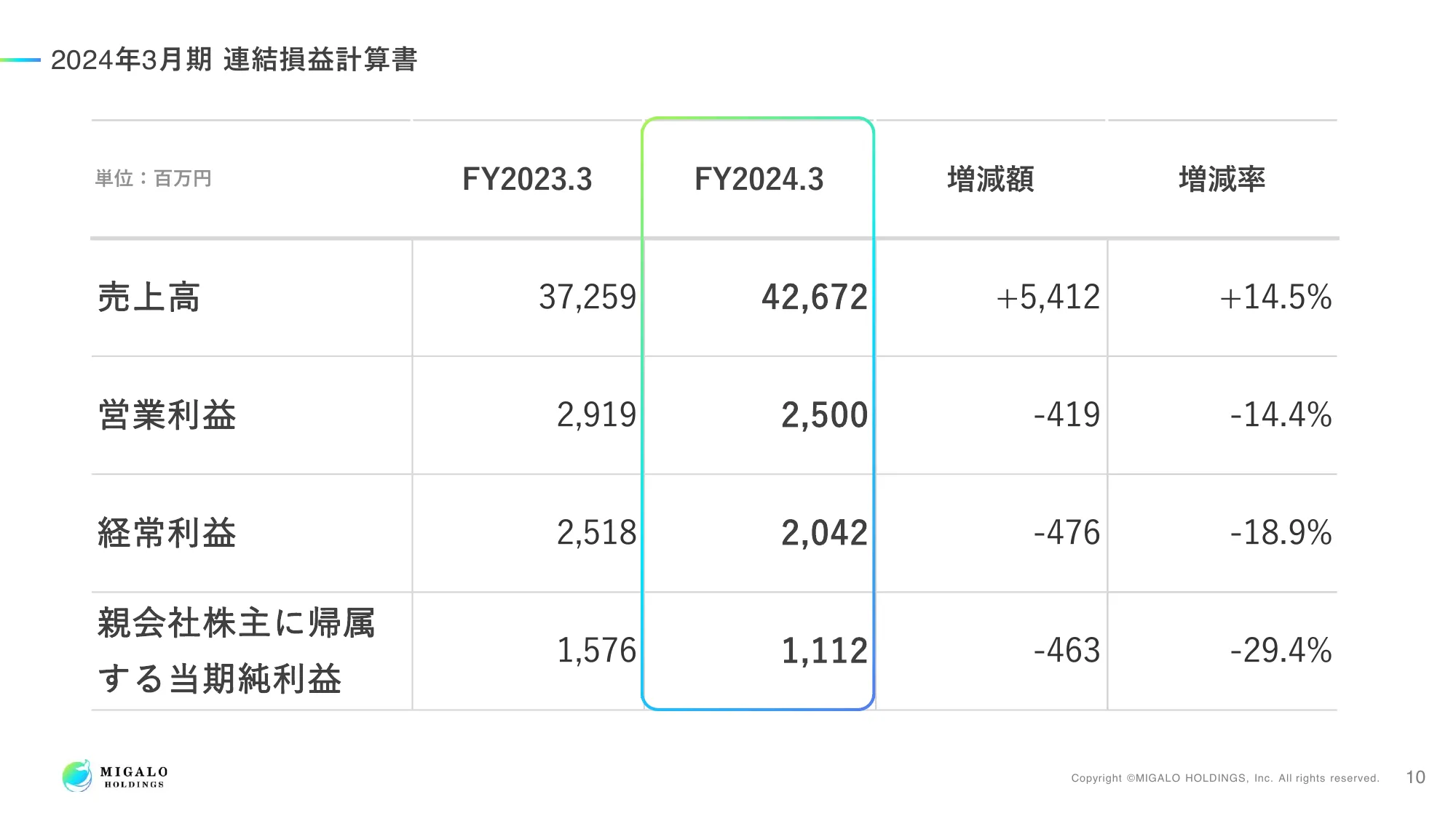2024年3月期 決算説明資料｜ミガロホールディングス株式会社
