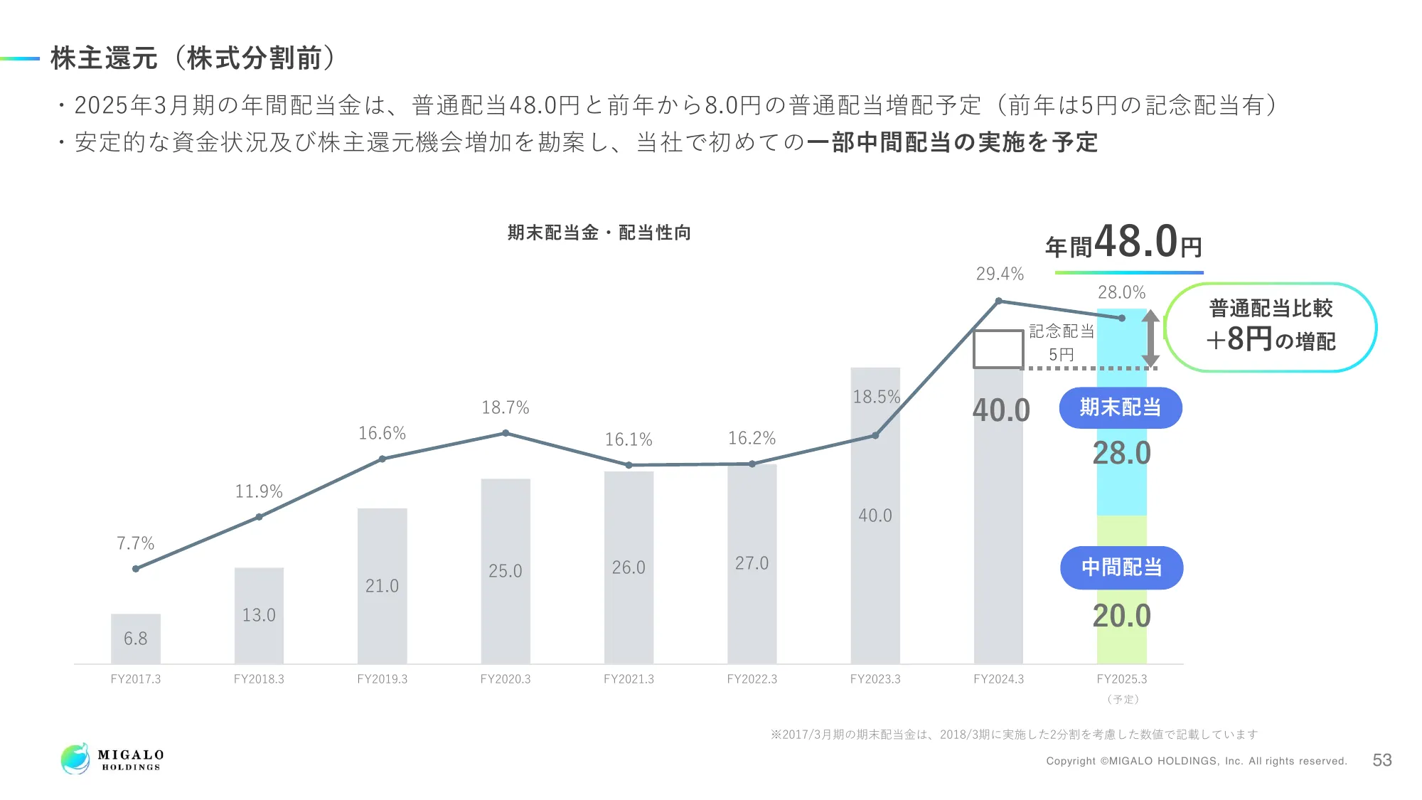 2024年3月期 決算説明資料｜ミガロホールディングス株式会社