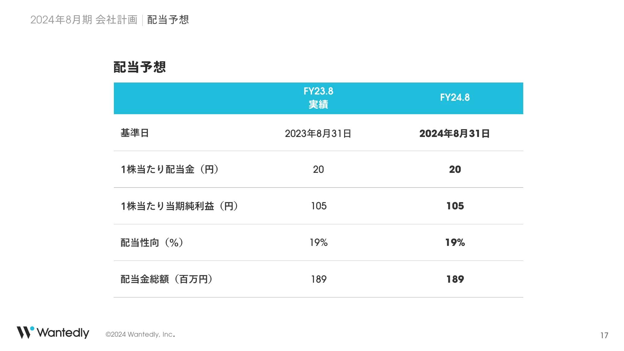 2024年8月期Q2決算説明｜ウォンテッドリー株式会社