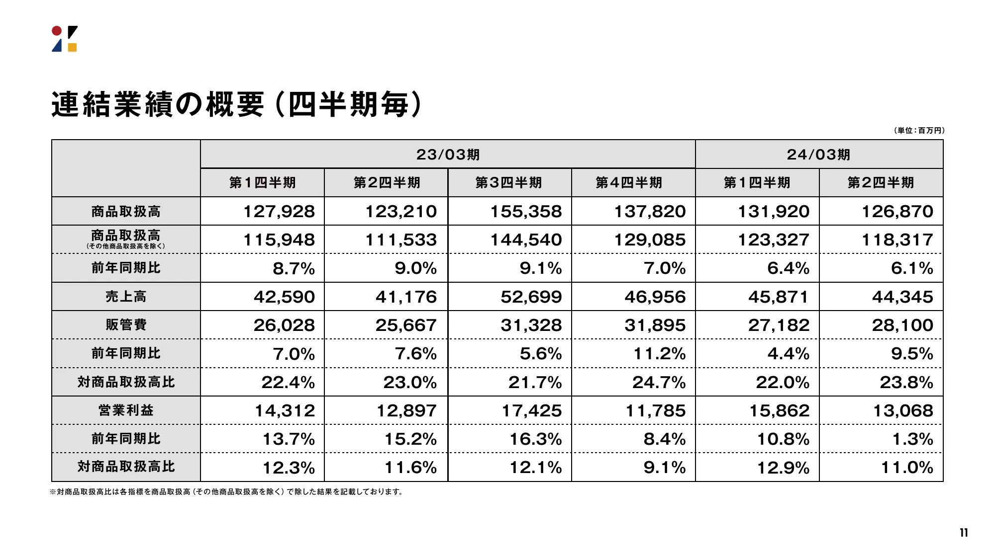 決算説明会資料｜株式会社ZOZO 2024年3月期 第2四半期