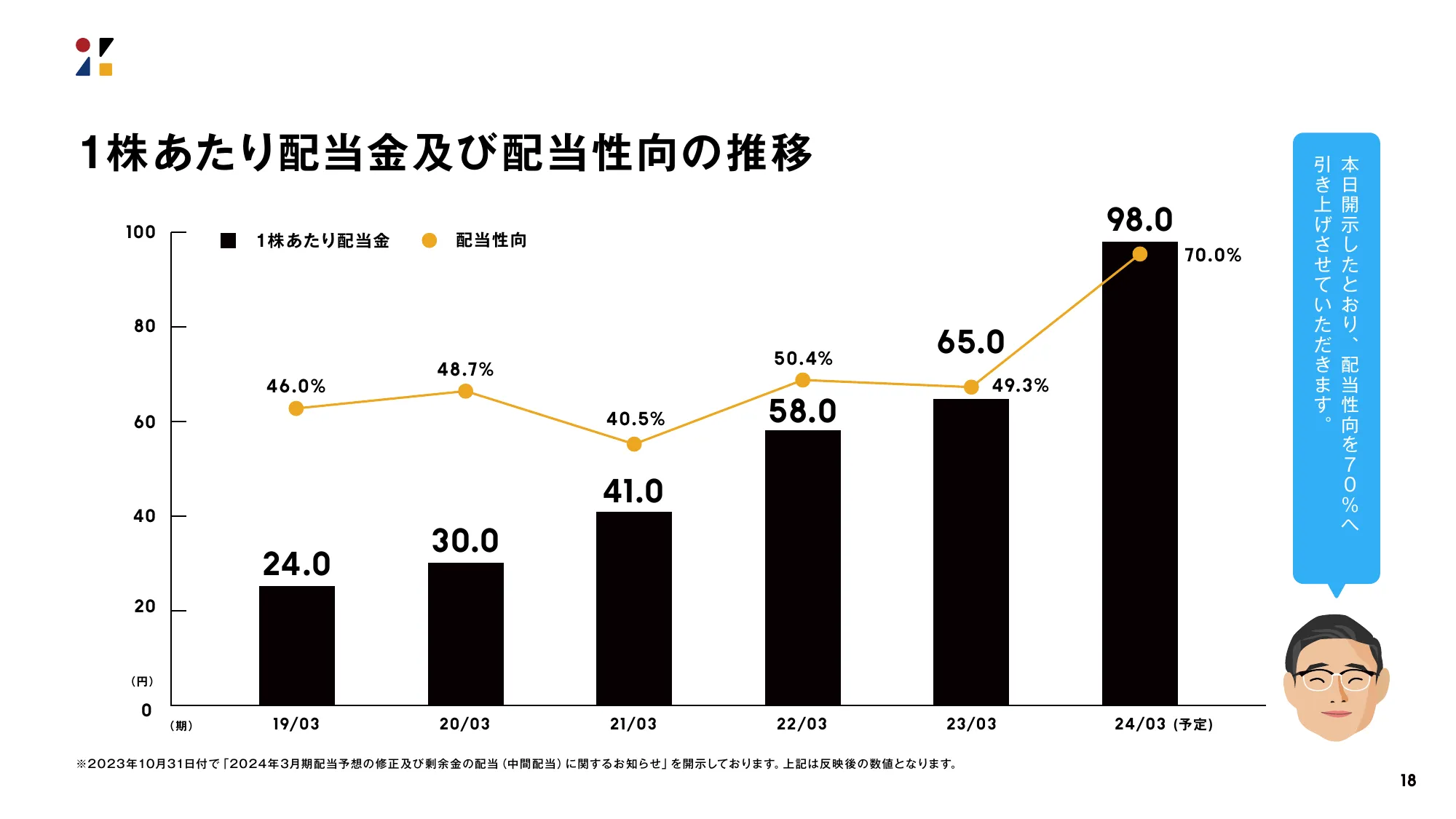 決算説明会資料｜株式会社ZOZO 2024年3月期 第2四半期