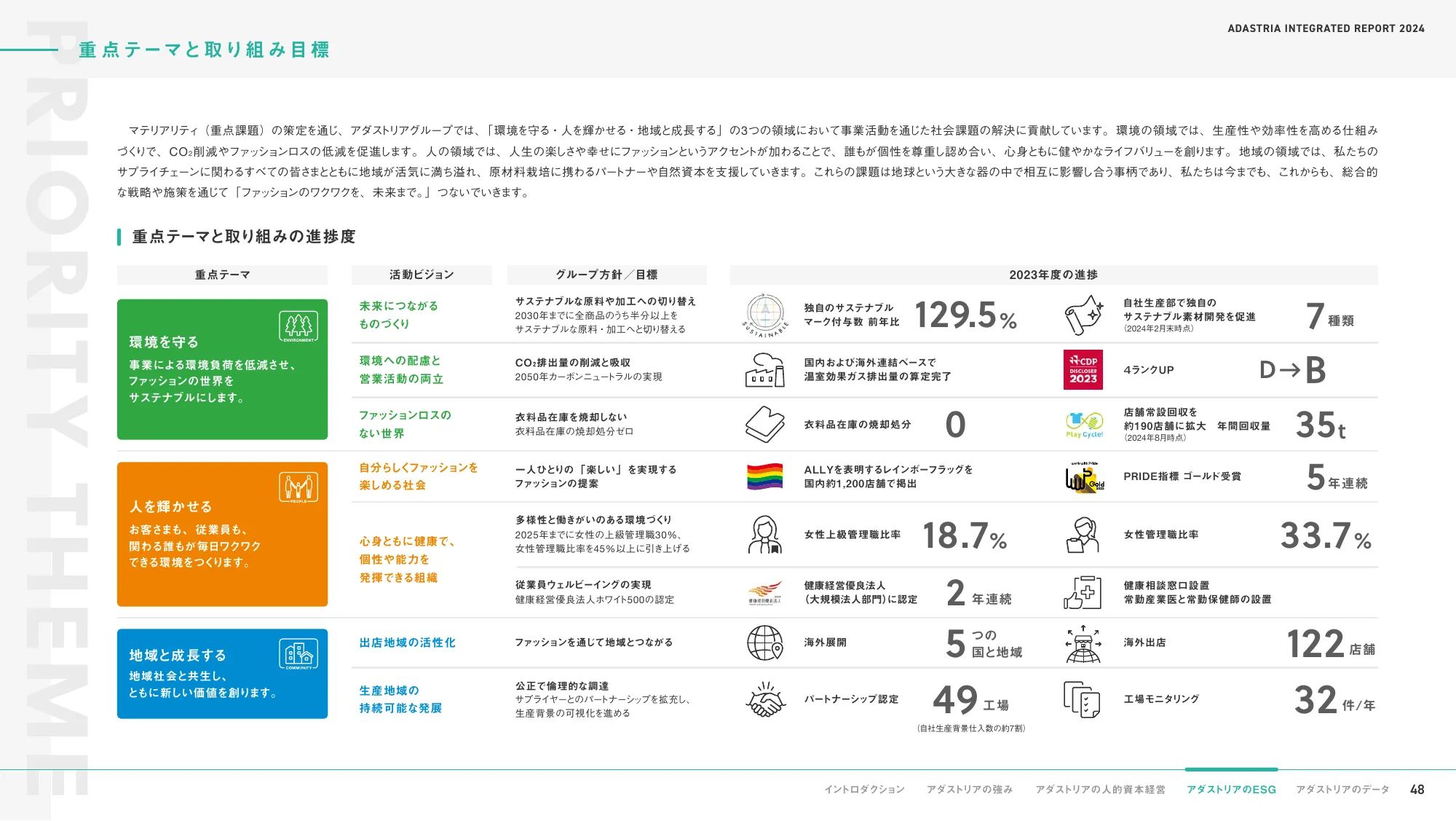 ADASTRIA 統合報告書 2024