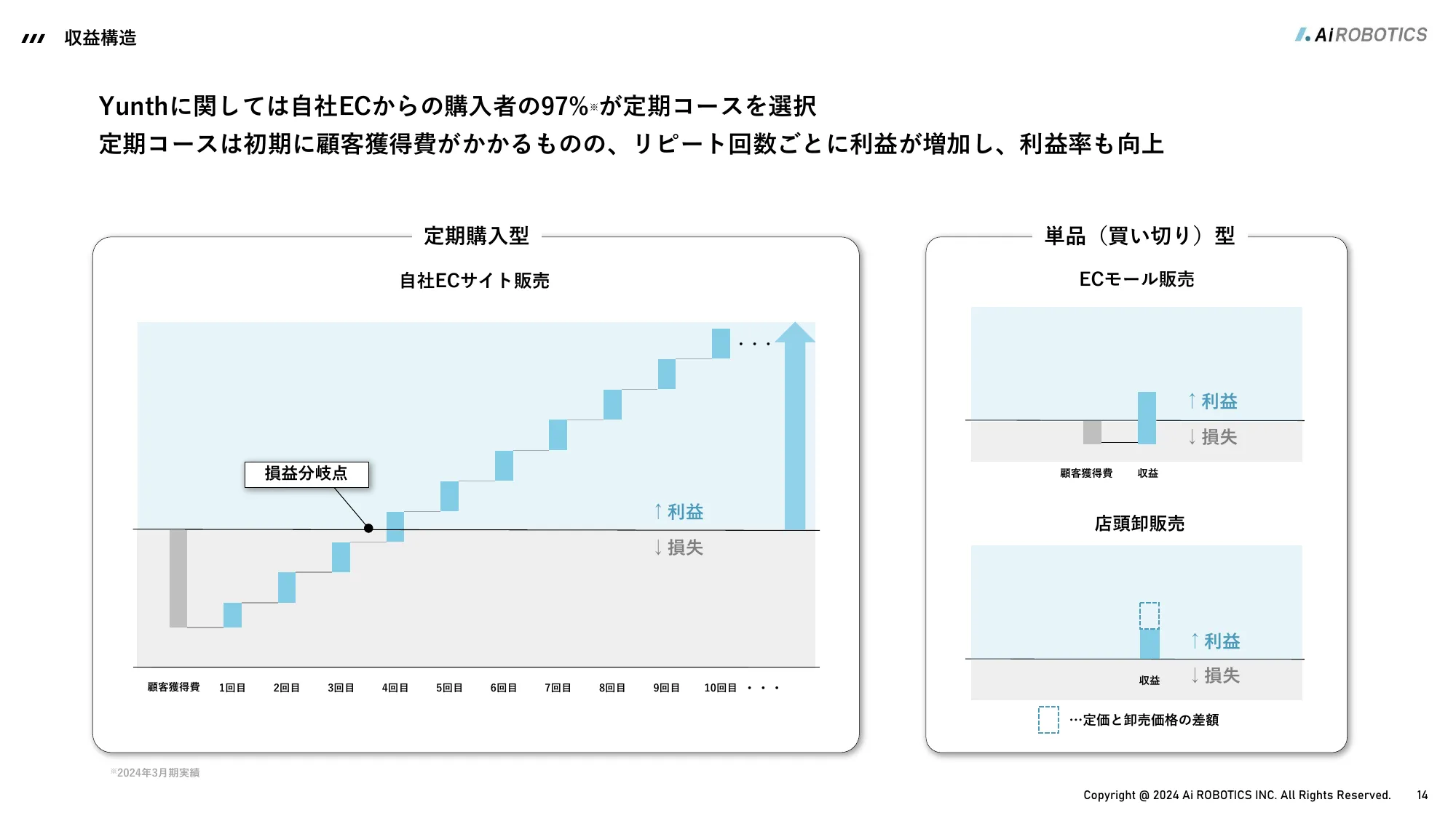事業計画及び成長可能性に関する事項|Aiロボティクス株式会社