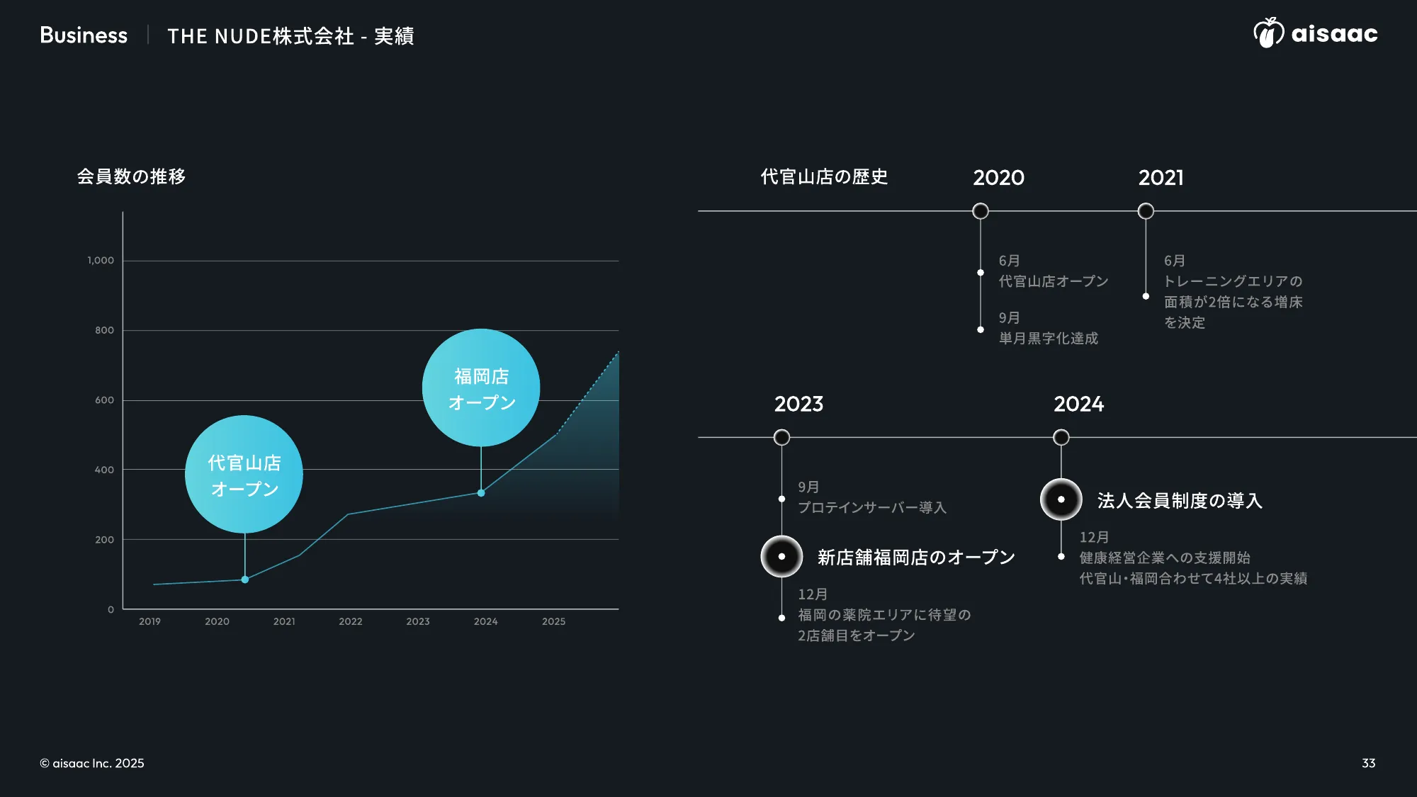 aisaac inc. 公司介绍演示文稿