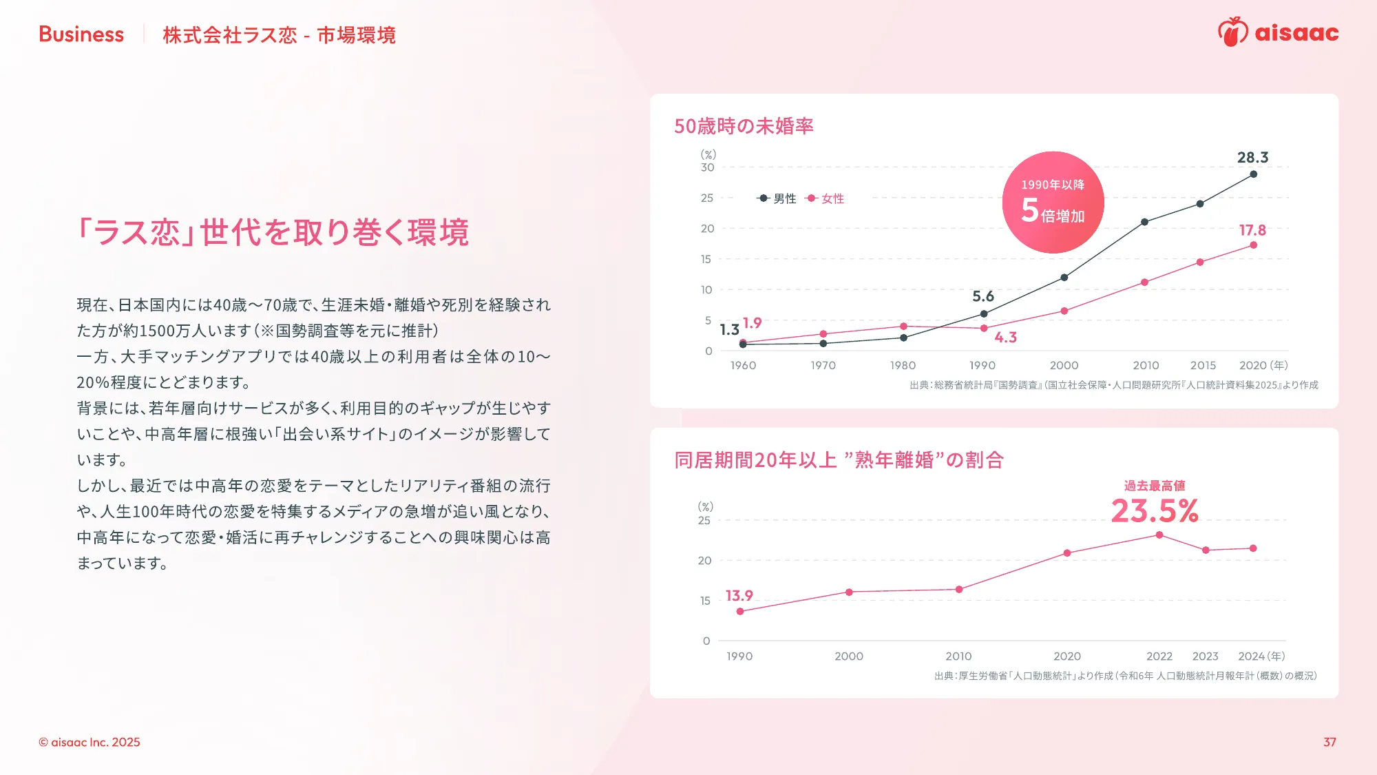 aisaac inc. 公司介绍演示文稿
