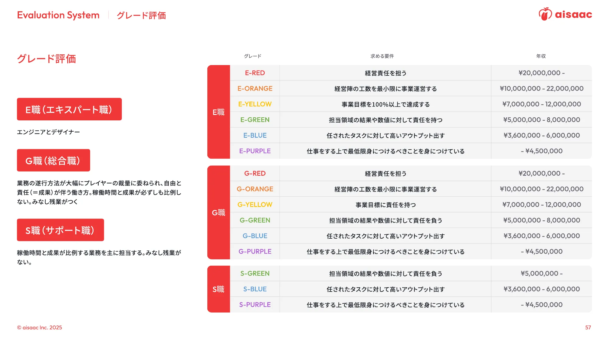 aisaac inc. 公司介绍演示文稿