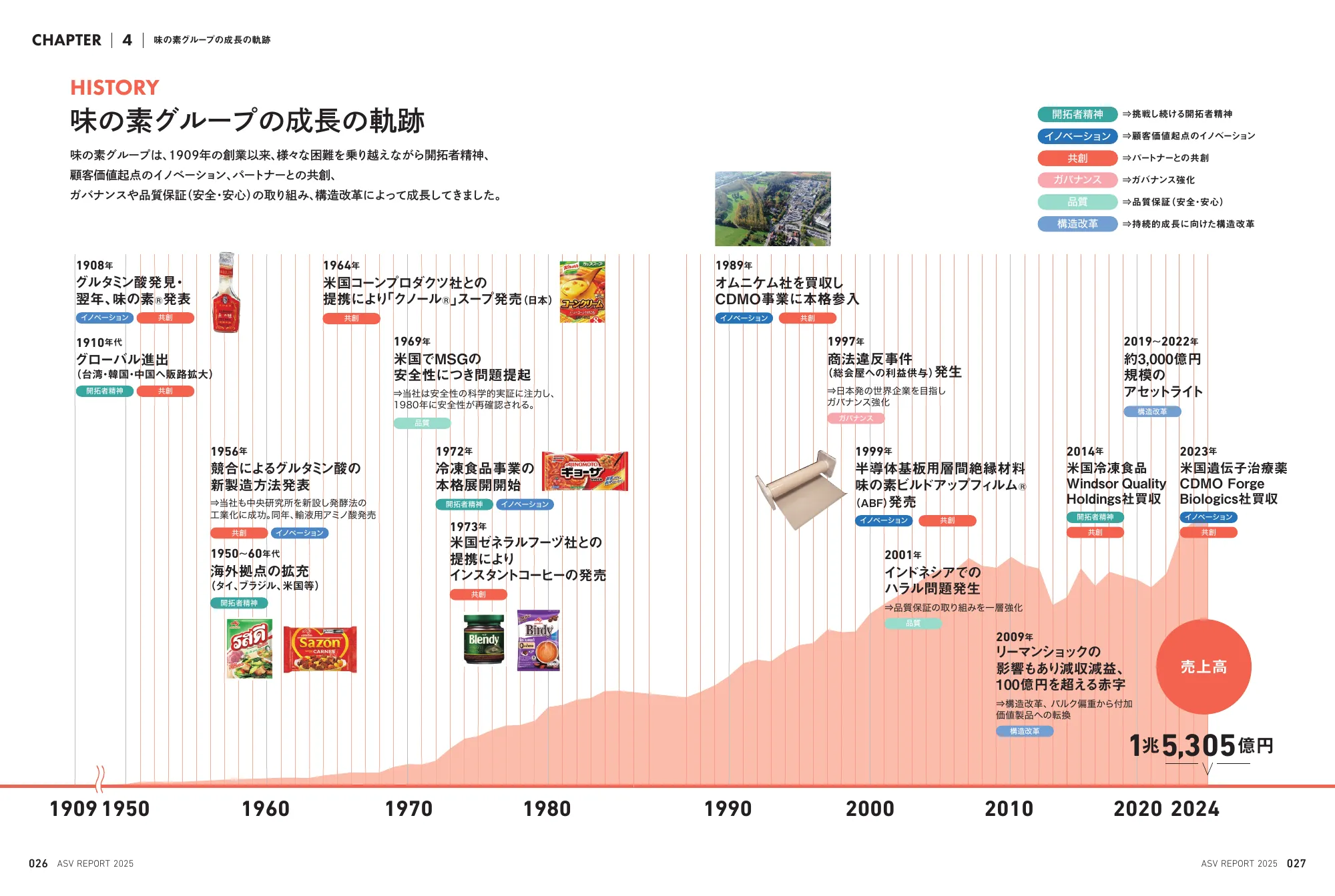 味之素集团 ASV 报告 2025 (综合报告)