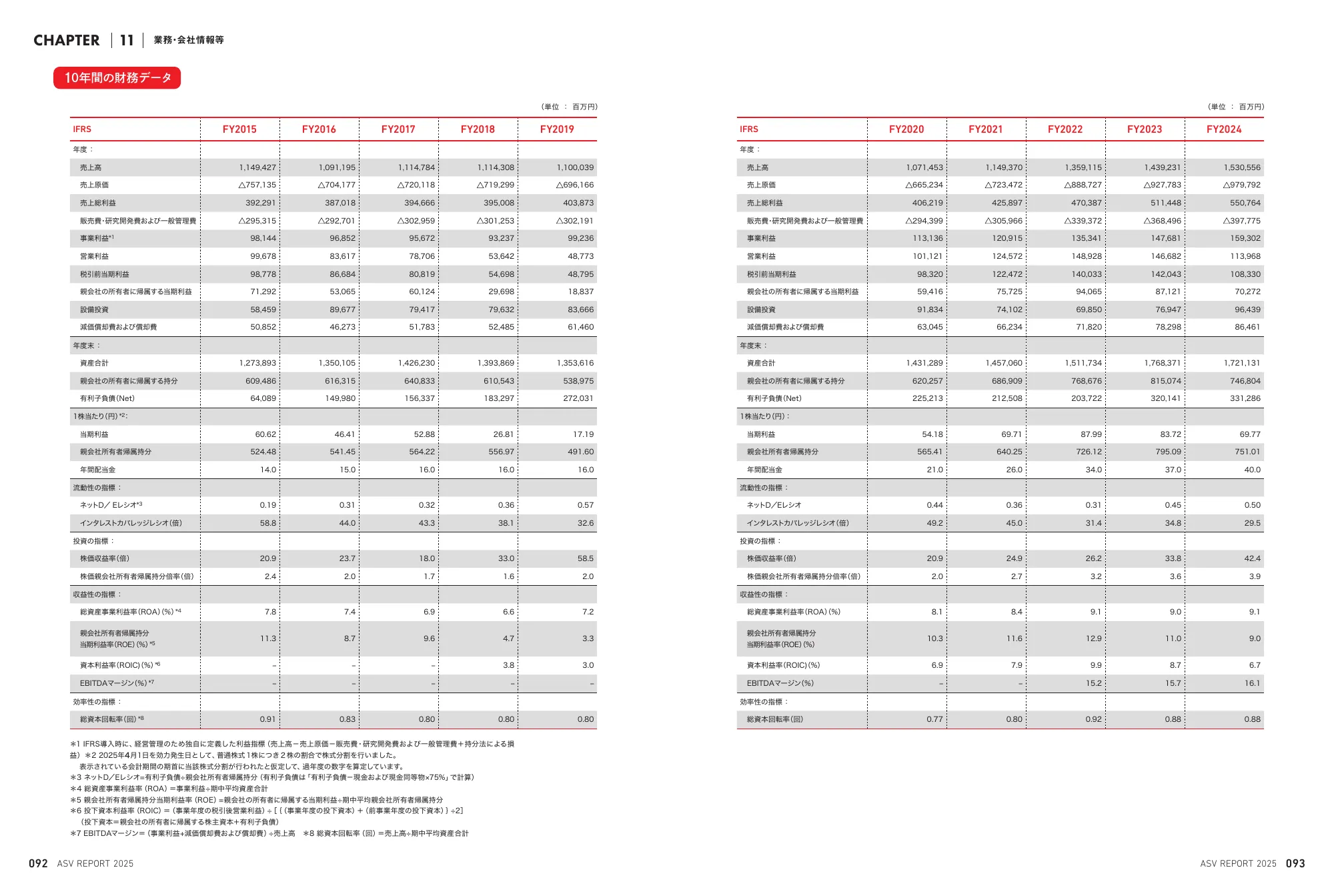 Ajinomoto Group ASV Report 2025 (Integrated Report)