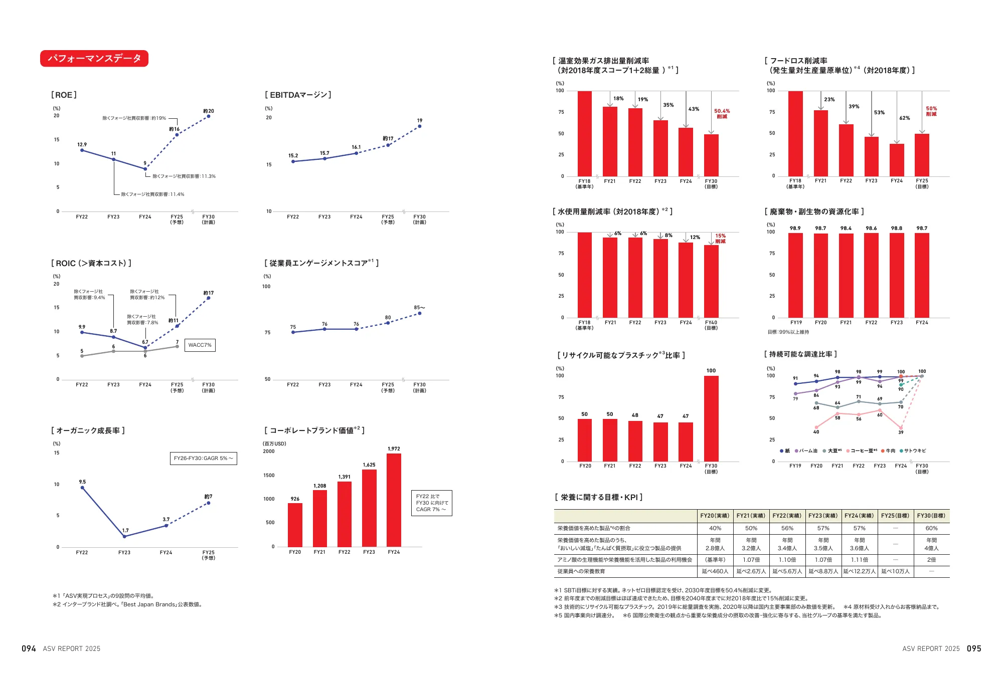Ajinomoto Group ASV Report 2025 (Integrated Report)