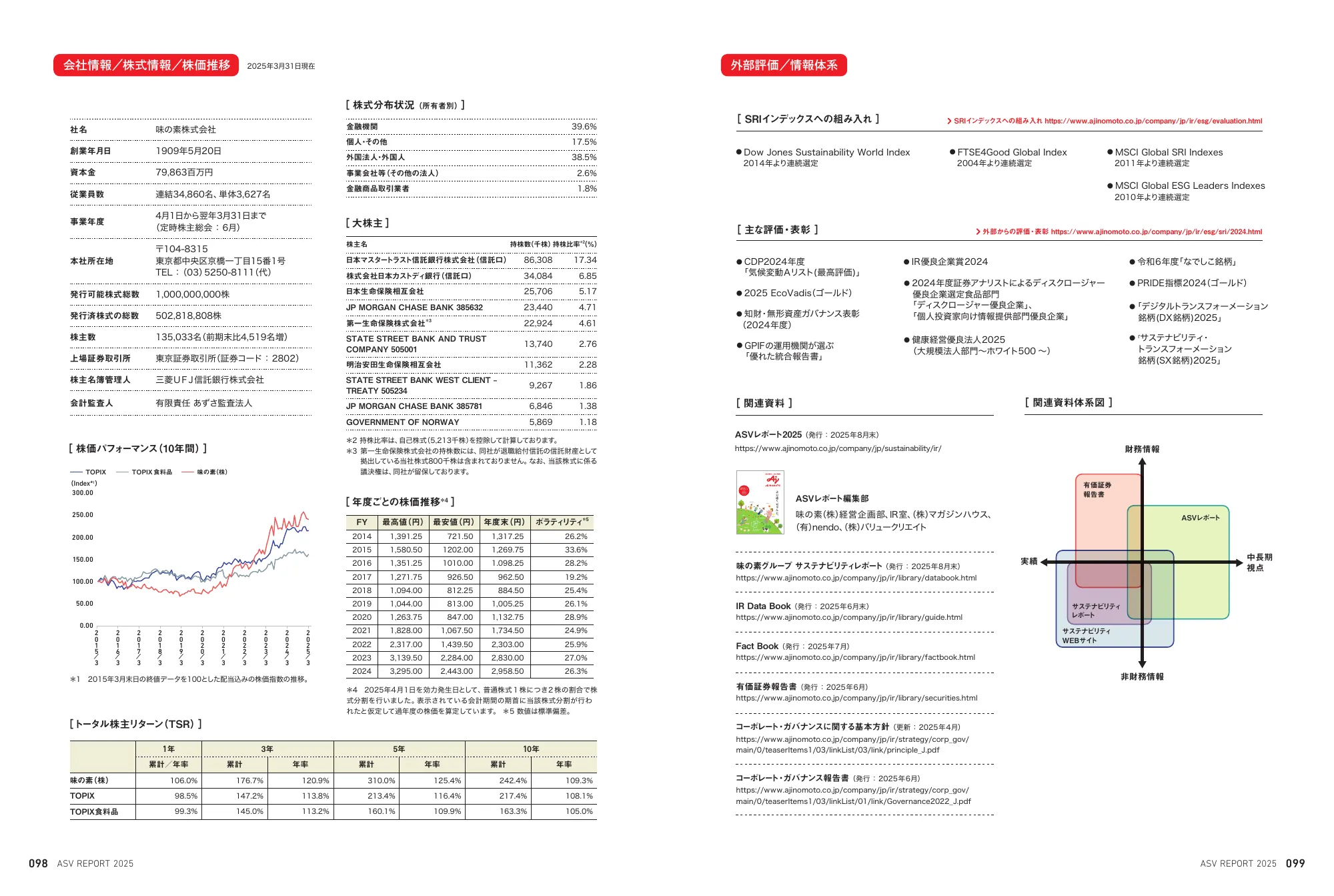 Ajinomoto Group ASV Report 2025 (Integrated Report)