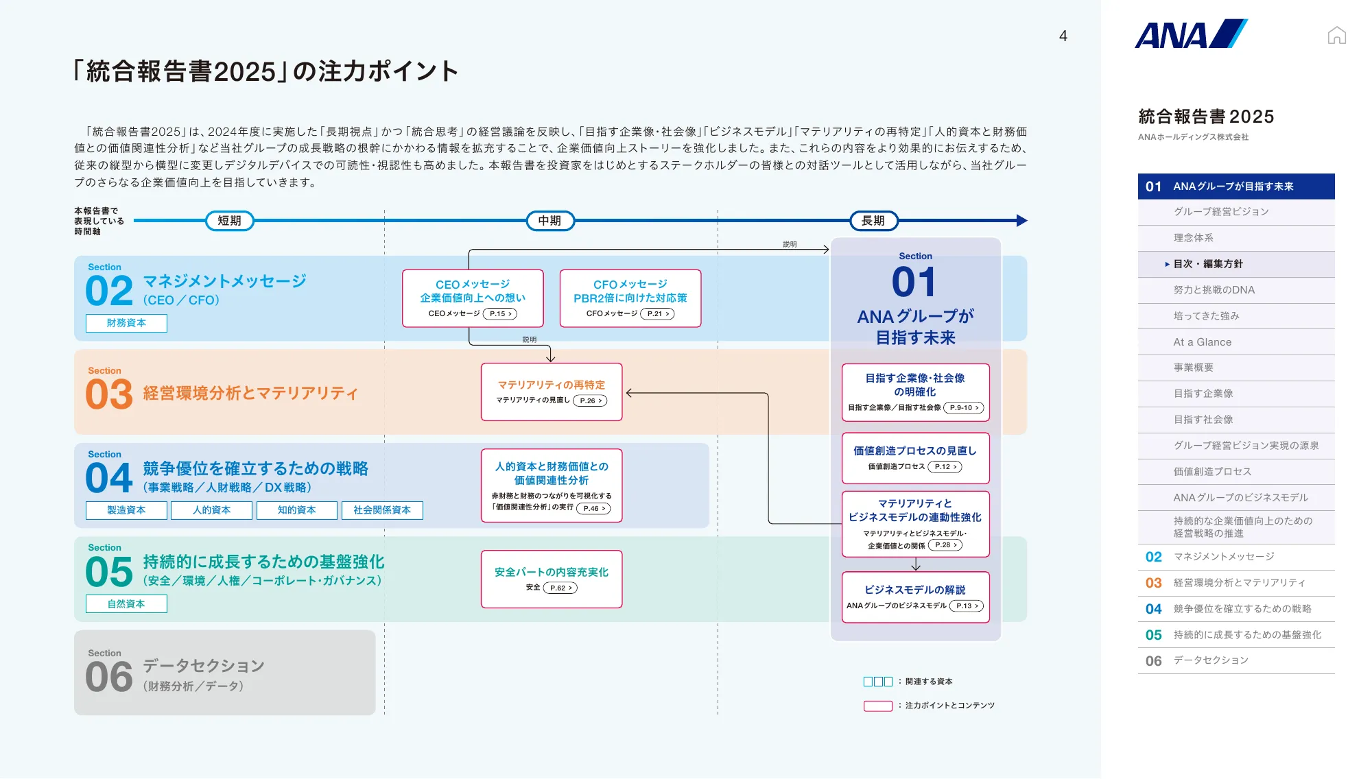 ANAホールディングス株式会社 統合報告書 2025