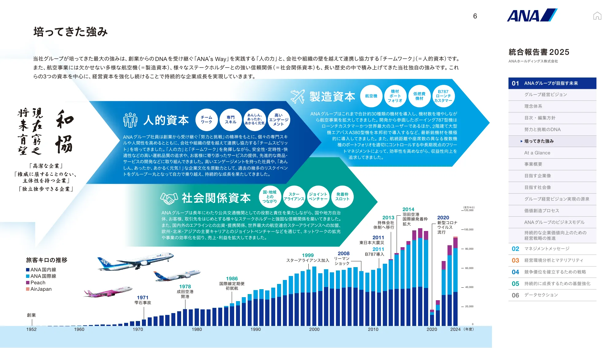 ANAホールディングス株式会社 統合報告書 2025