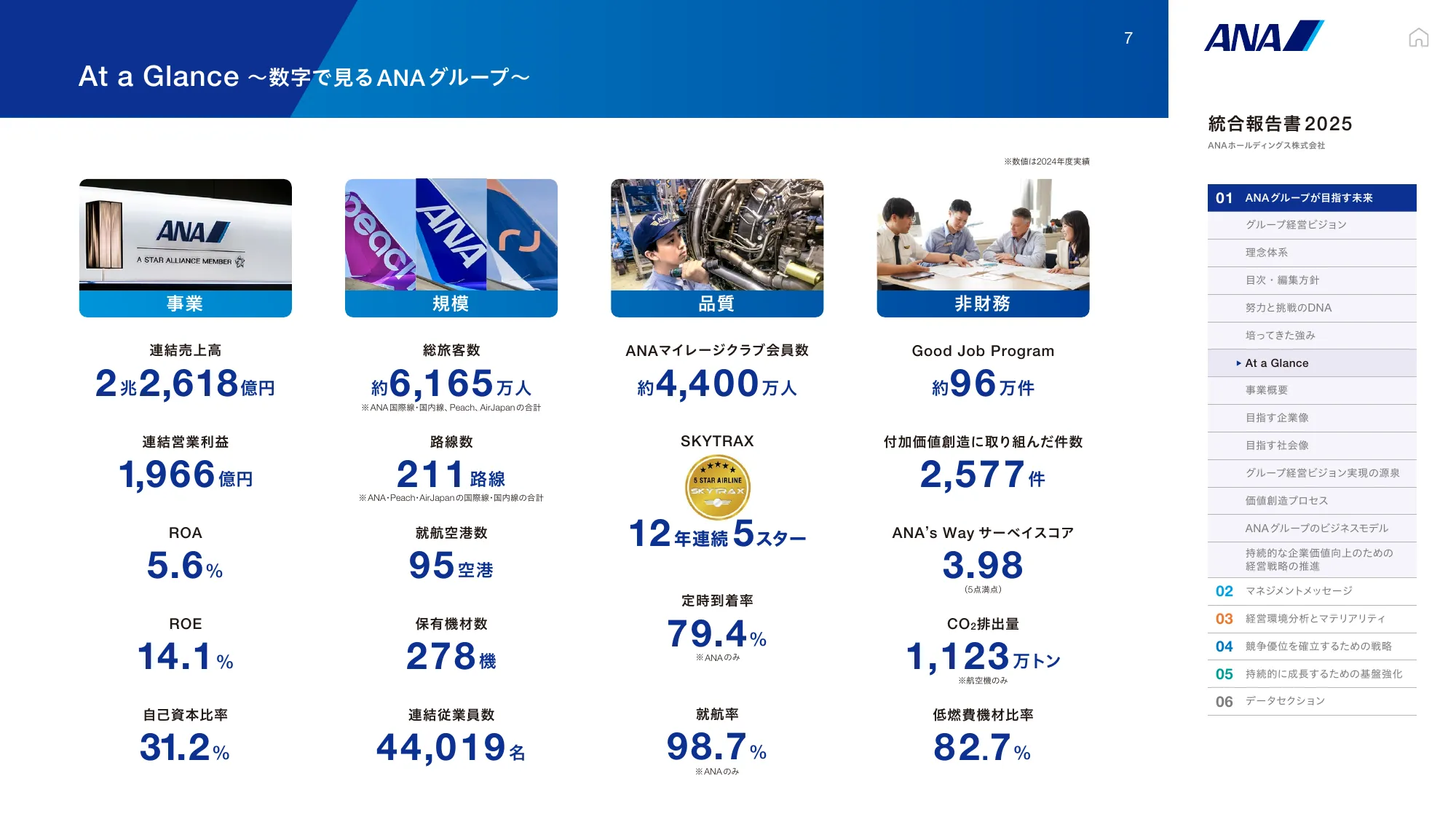 ANAホールディングス株式会社 統合報告書 2025