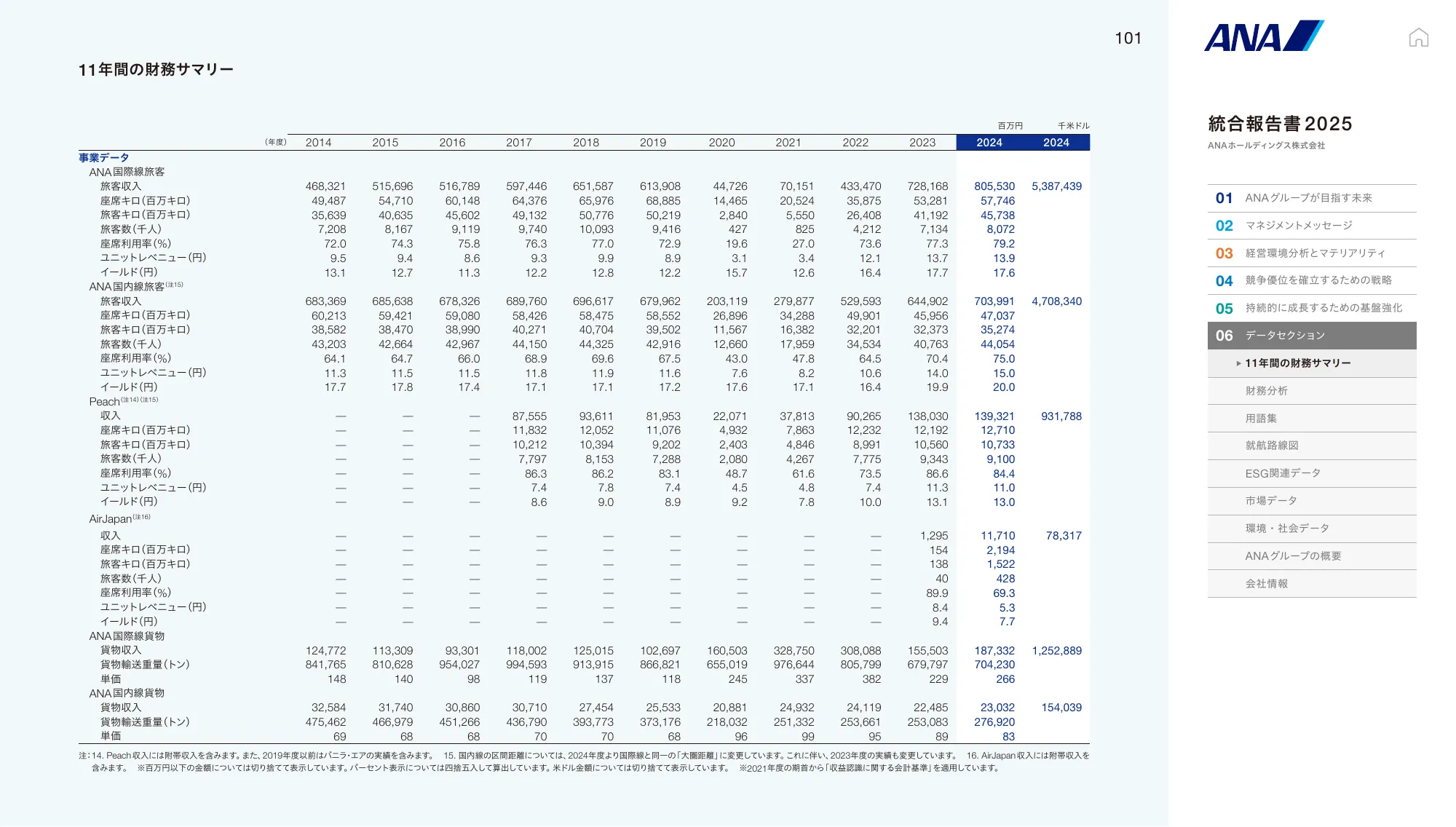 ANAホールディングス株式会社 統合報告書 2025
