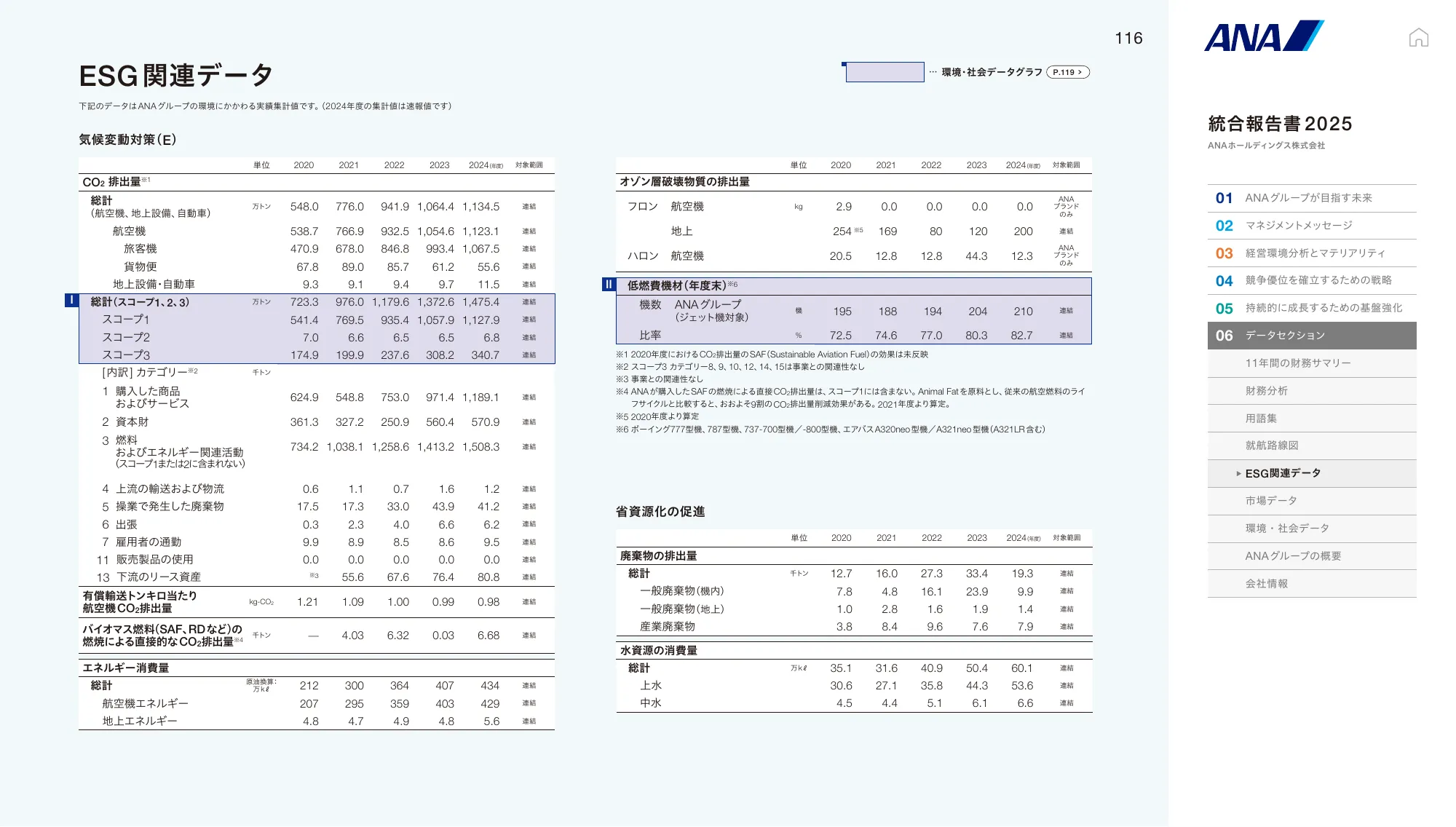 ANAホールディングス株式会社 統合報告書 2025
