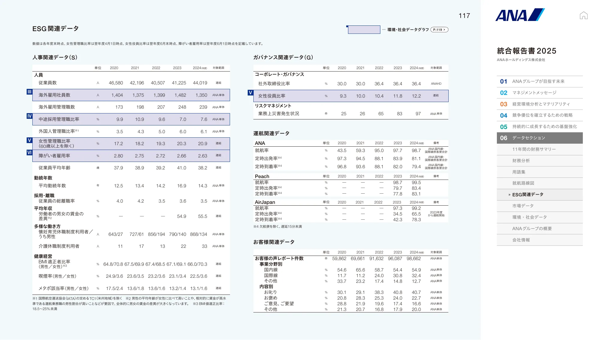 ANAホールディングス株式会社 統合報告書 2025