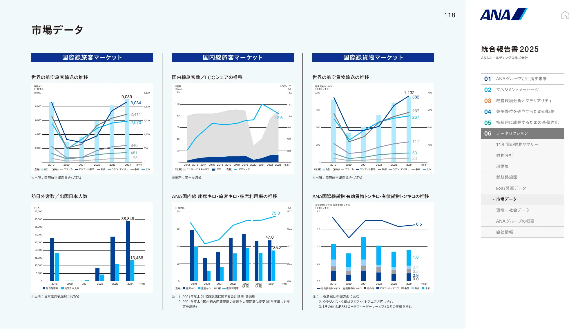 ANAホールディングス株式会社 統合報告書 2025