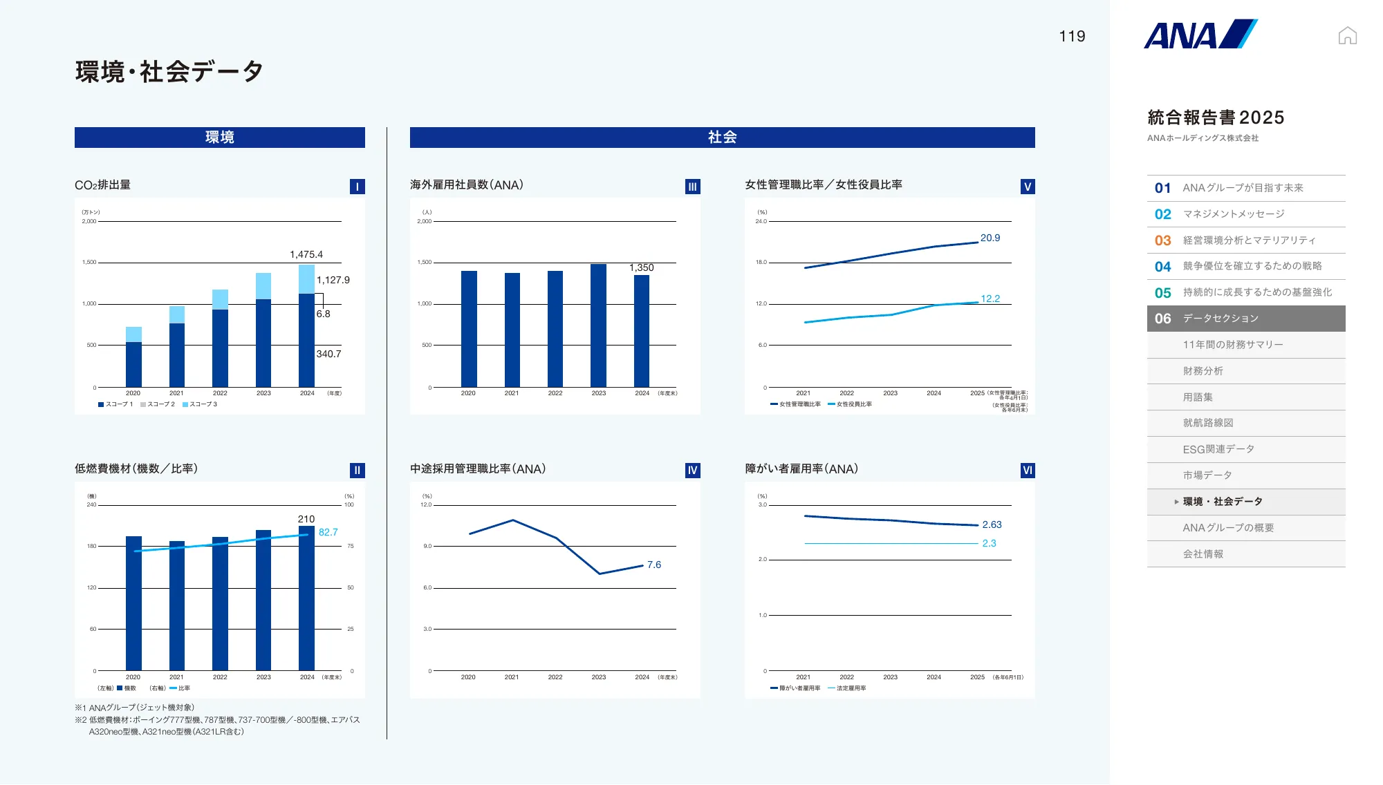 ANAホールディングス株式会社 統合報告書 2025