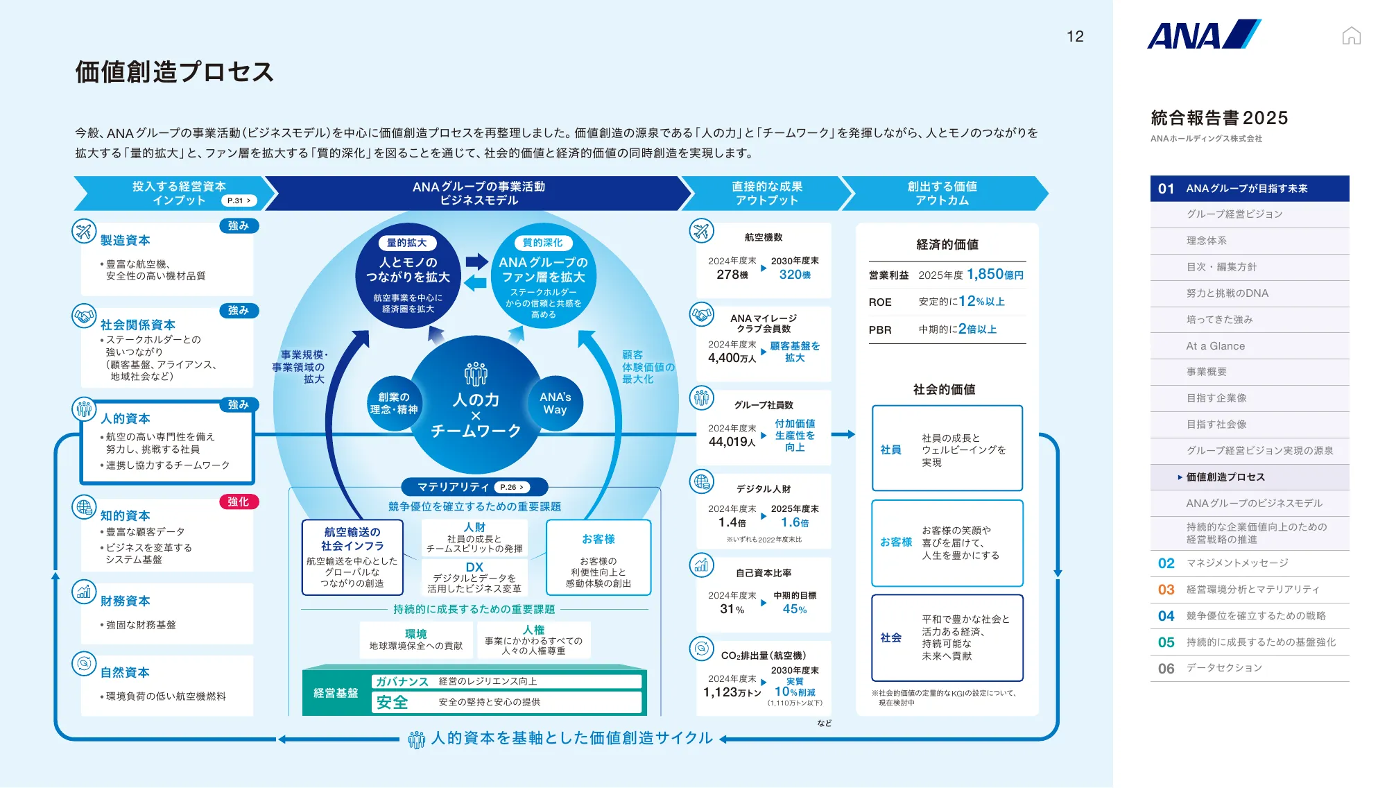 ANAホールディングス株式会社 統合報告書 2025