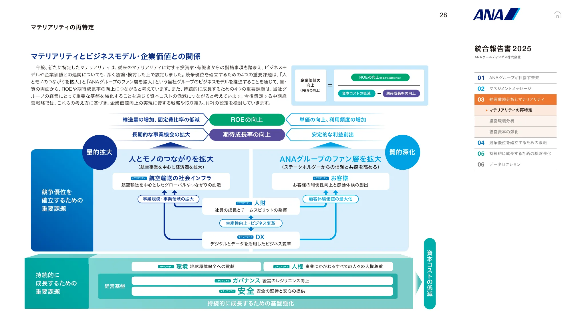 ANAホールディングス株式会社 統合報告書 2025