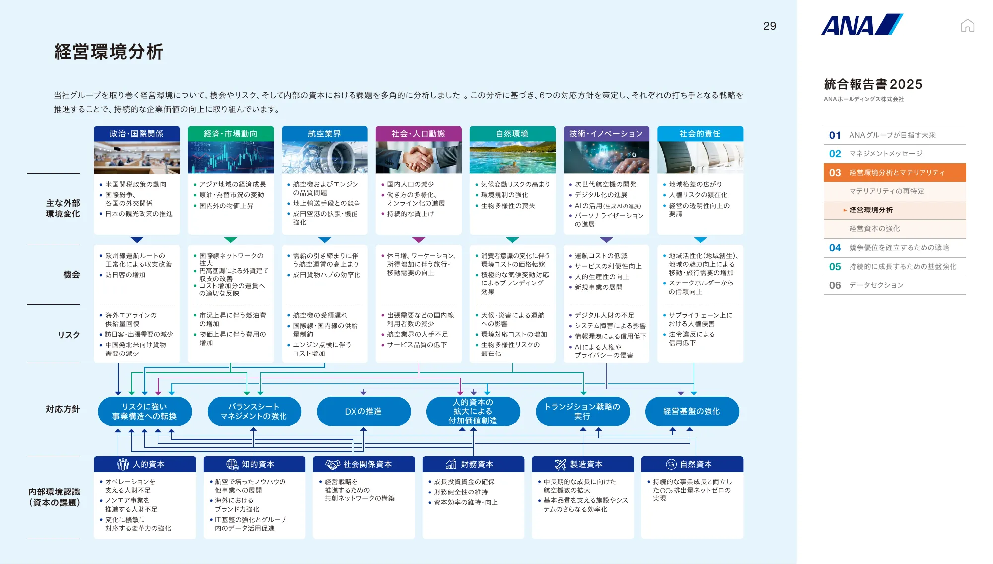 ANAホールディングス株式会社 統合報告書 2025