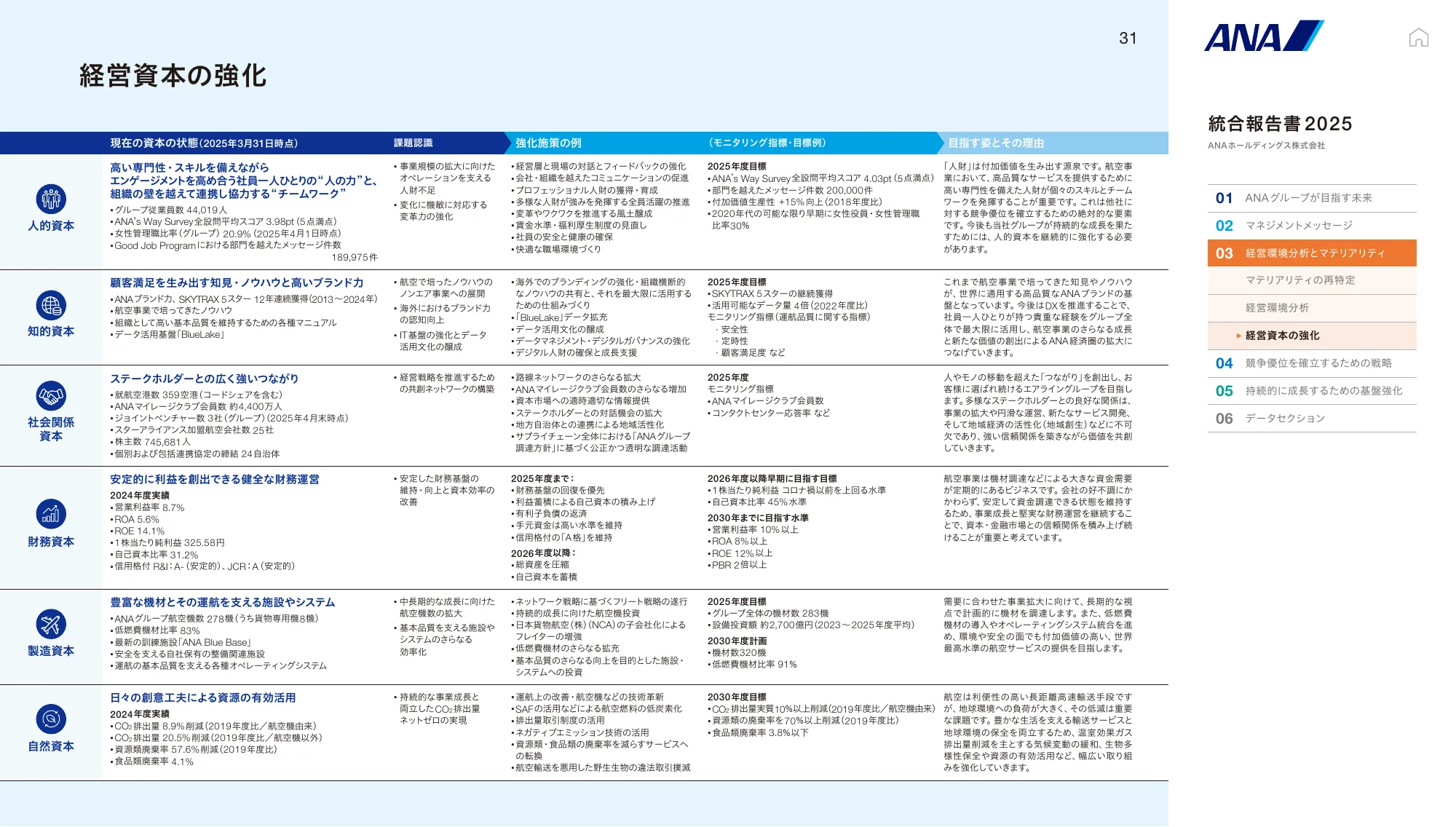 ANAホールディングス株式会社 統合報告書 2025