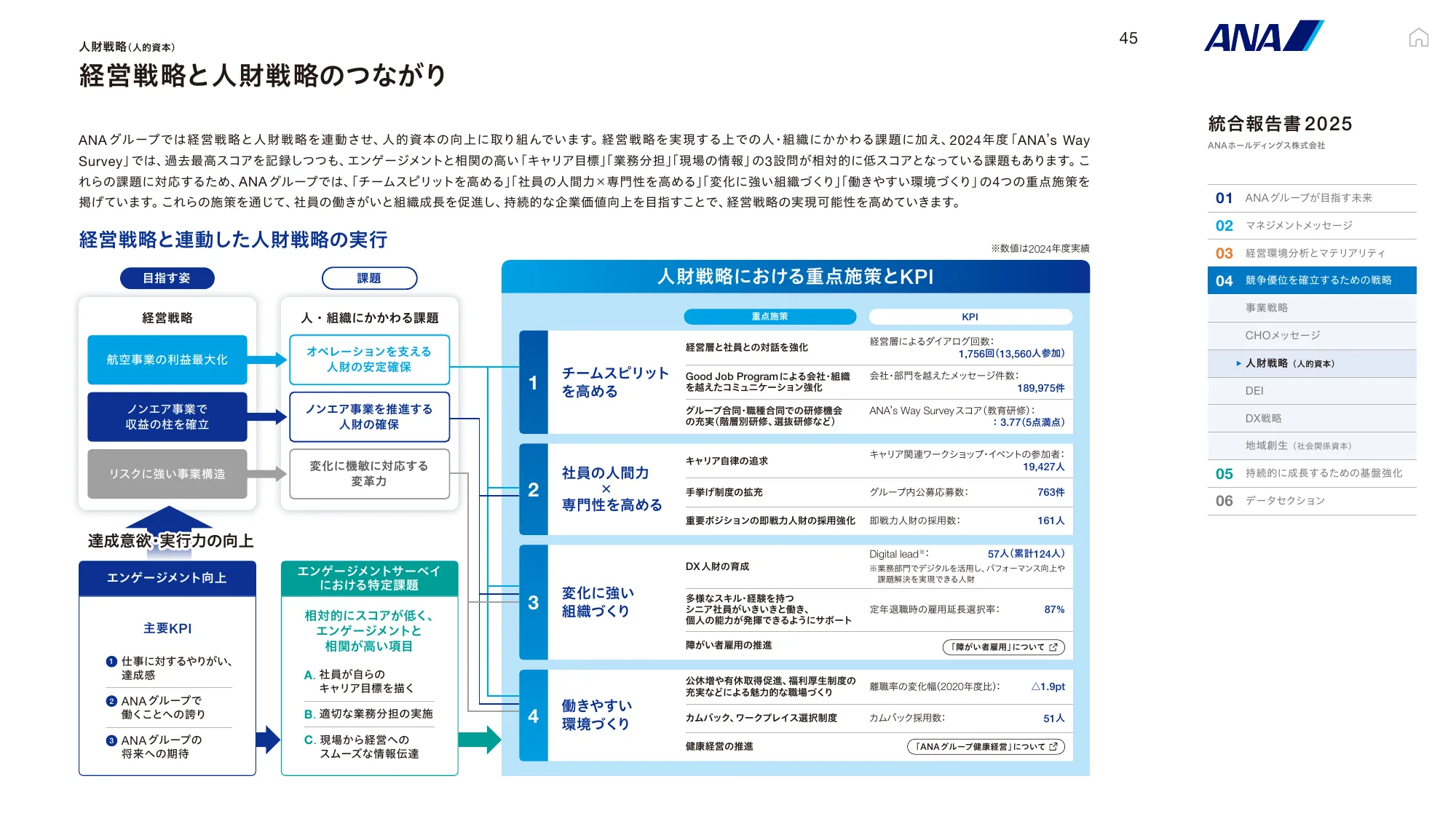 ANAホールディングス株式会社 統合報告書 2025