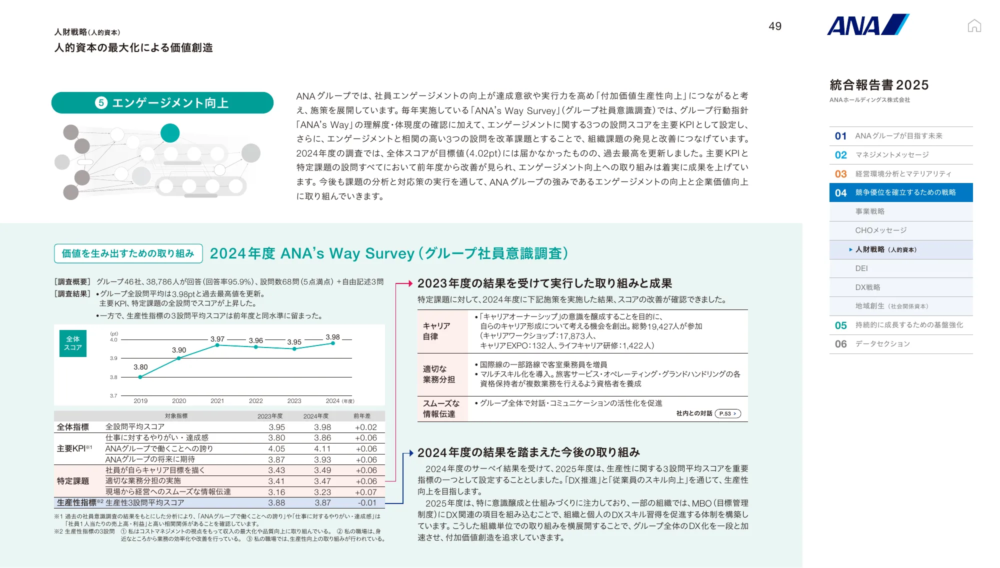 ANAホールディングス株式会社 統合報告書 2025