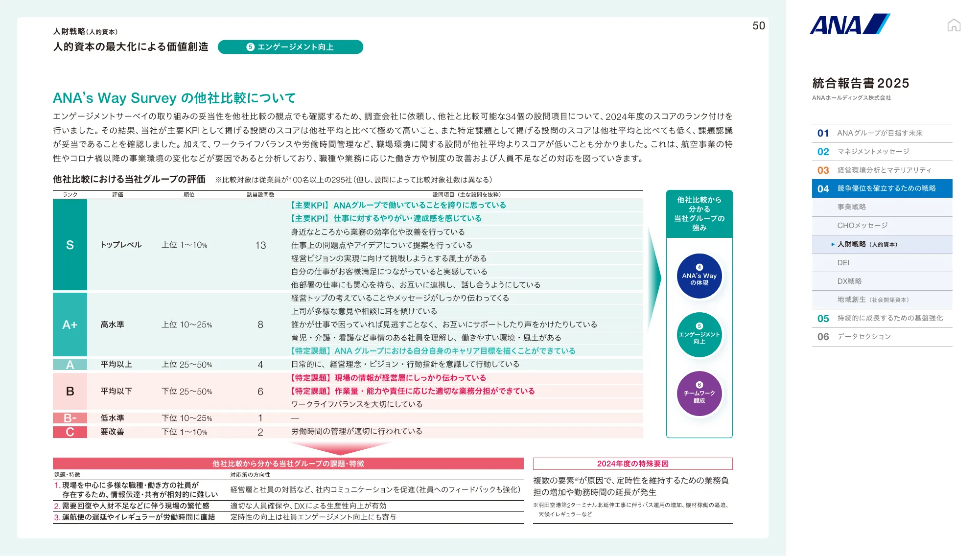 ANAホールディングス株式会社 統合報告書 2025