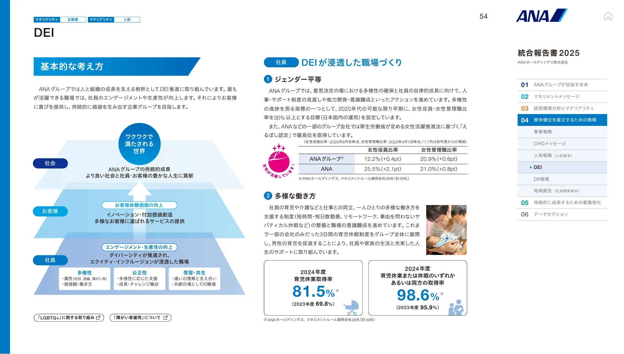 ANAホールディングス株式会社 統合報告書 2025