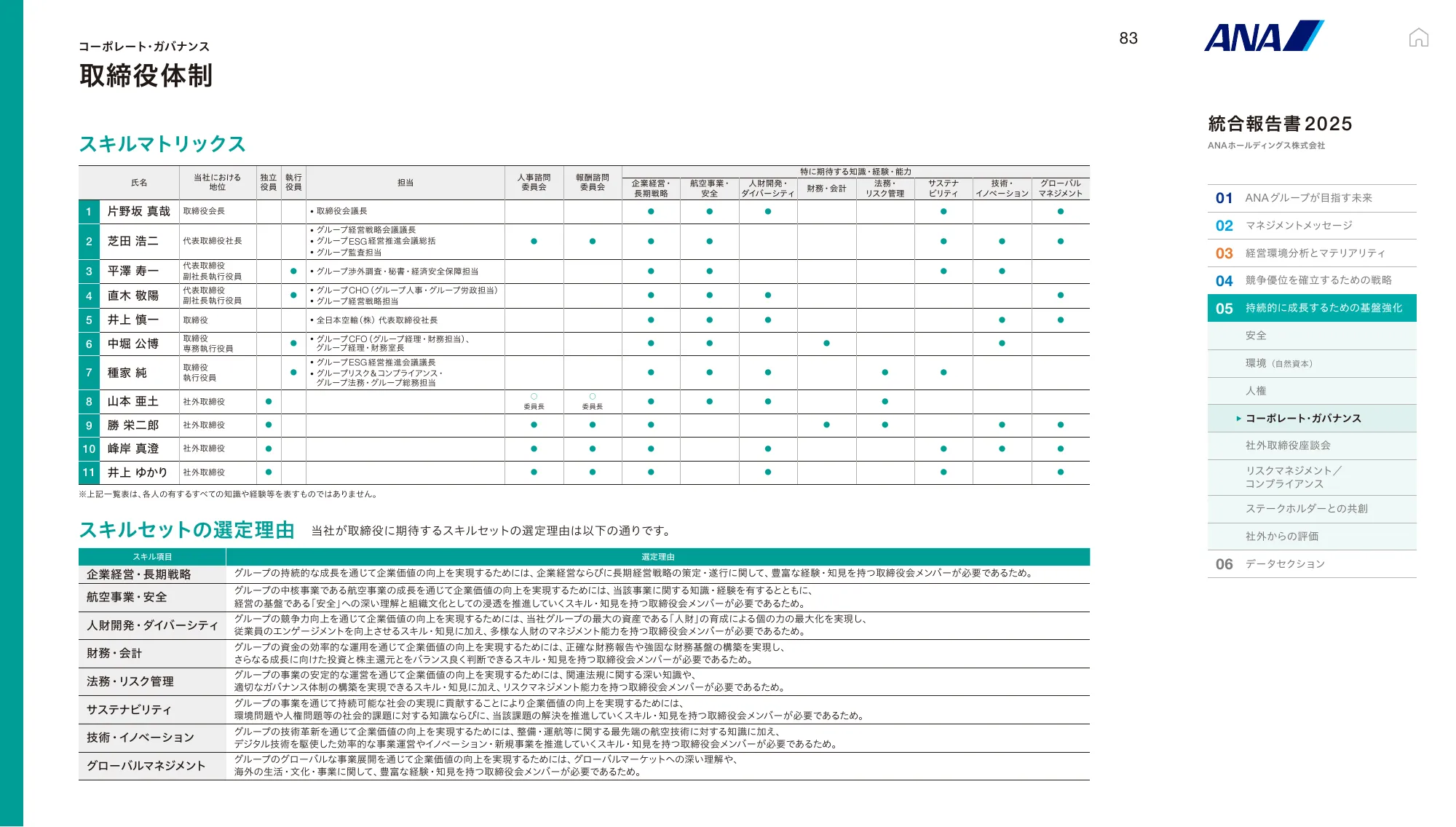 ANAホールディングス株式会社 統合報告書 2025
