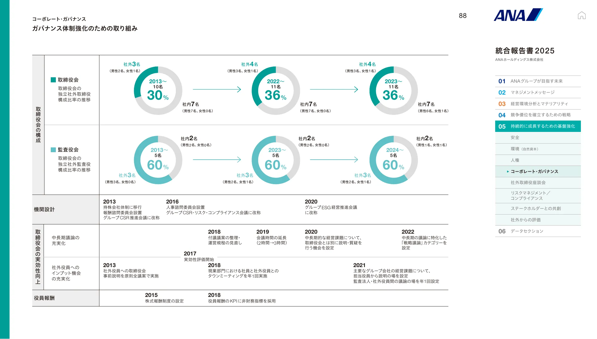 ANAホールディングス株式会社 統合報告書 2025