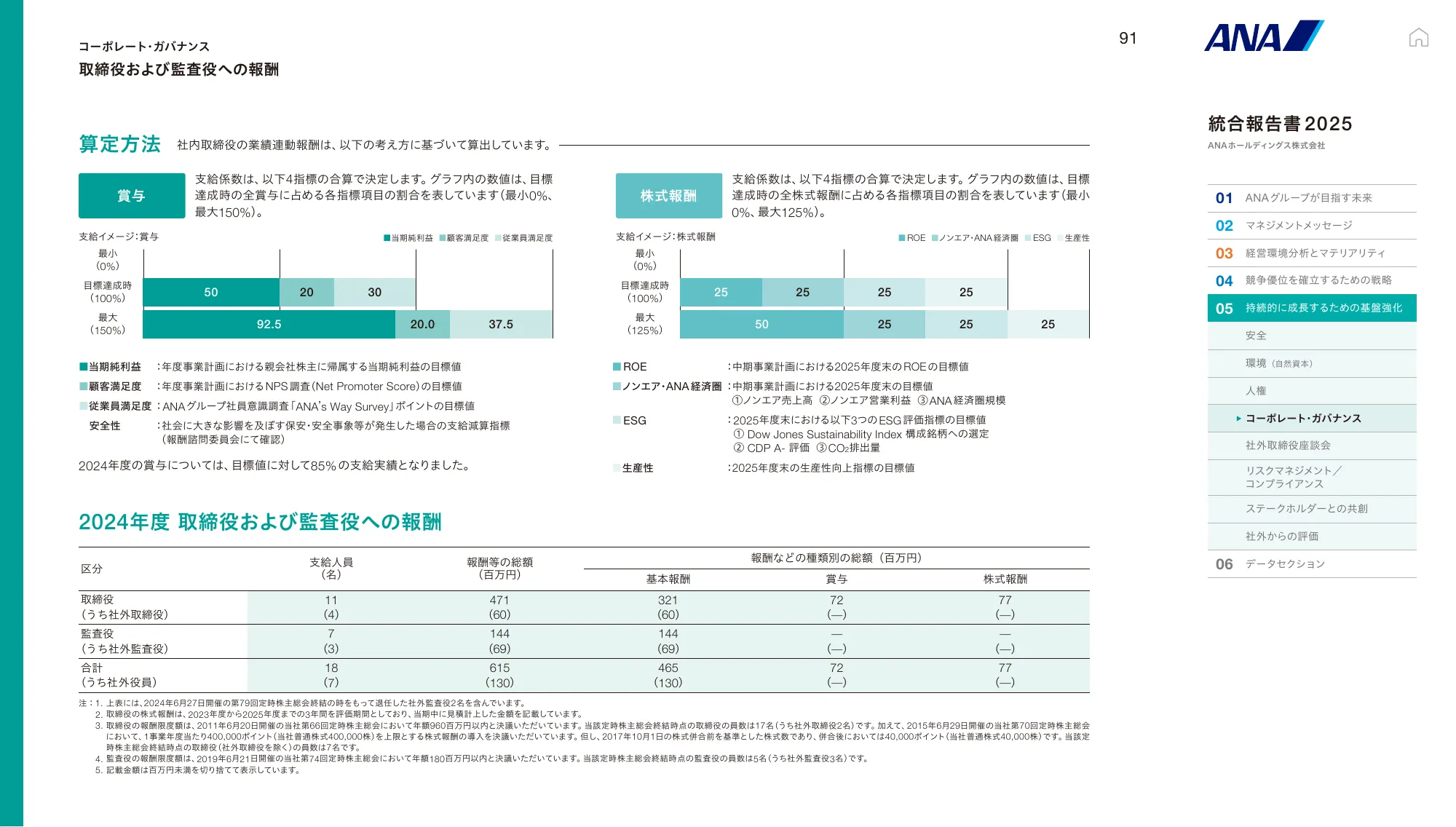 ANAホールディングス株式会社 統合報告書 2025
