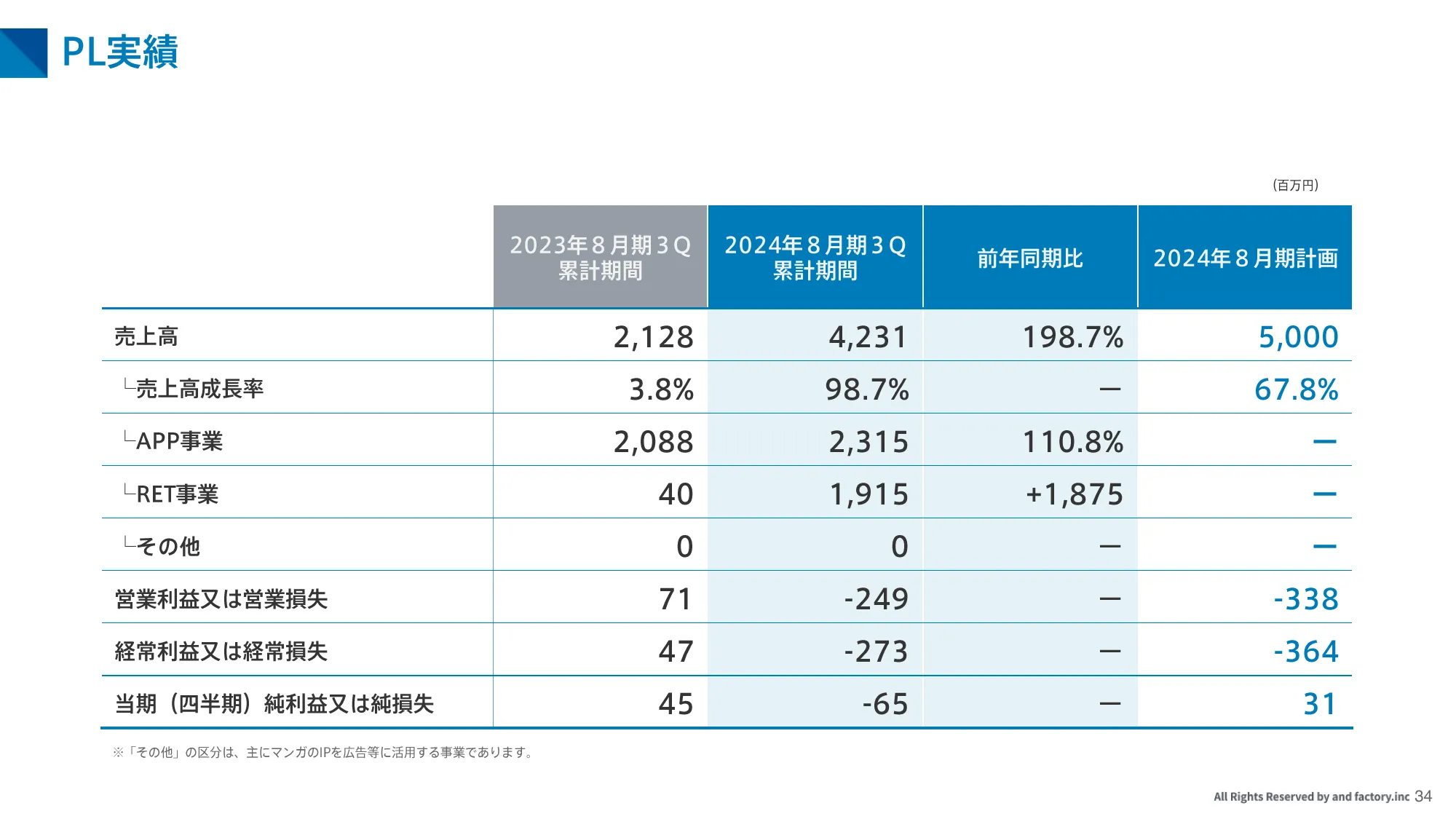 2024年8月期第3四半期決算説明資料｜and factory株式会社