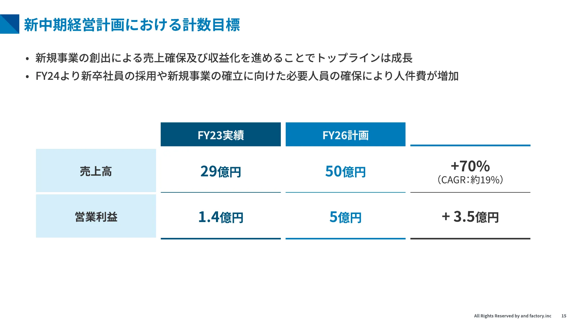 第二次 中期経営計画｜and factory株式会社