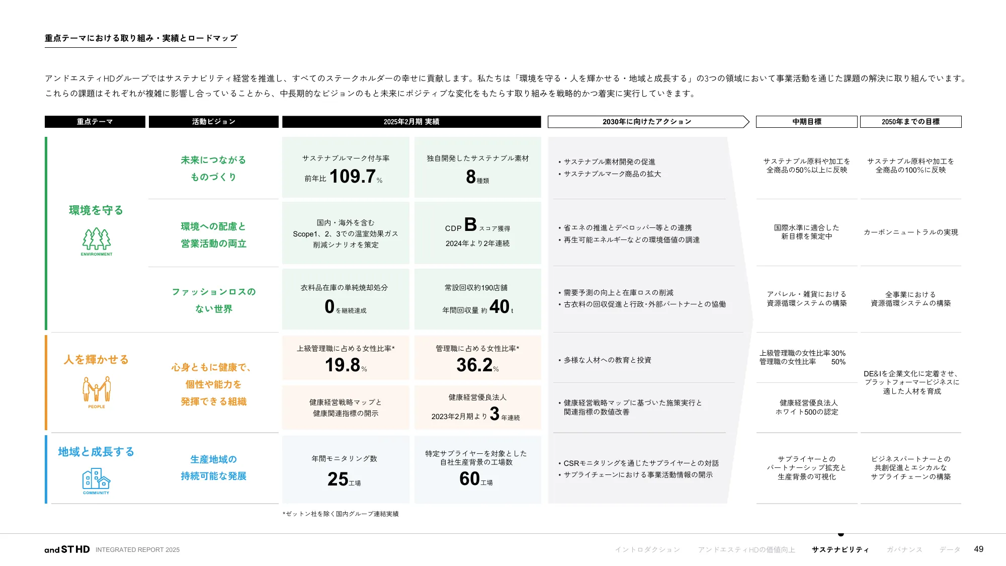 統合報告書 2025｜株式会社アンドエスティHD