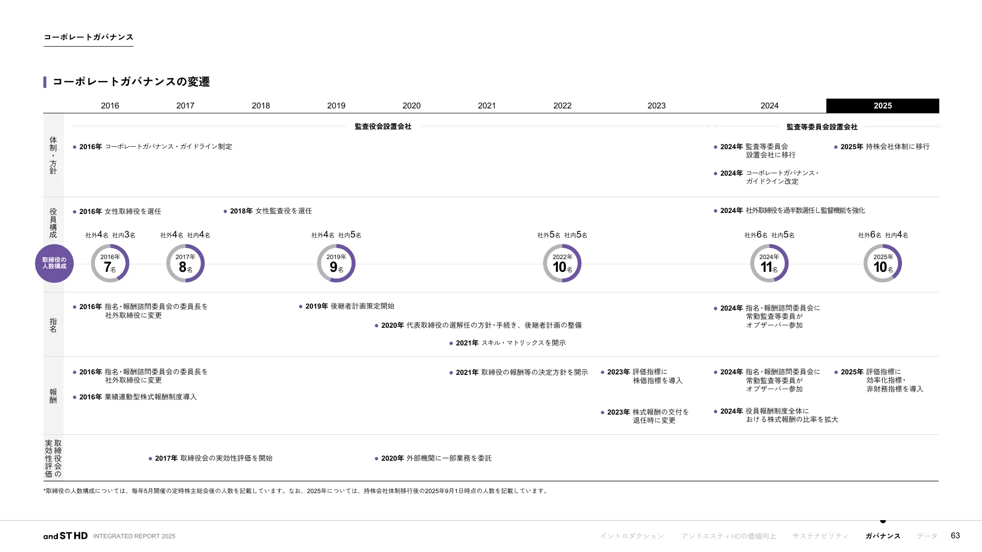 統合報告書 2025｜株式会社アンドエスティHD