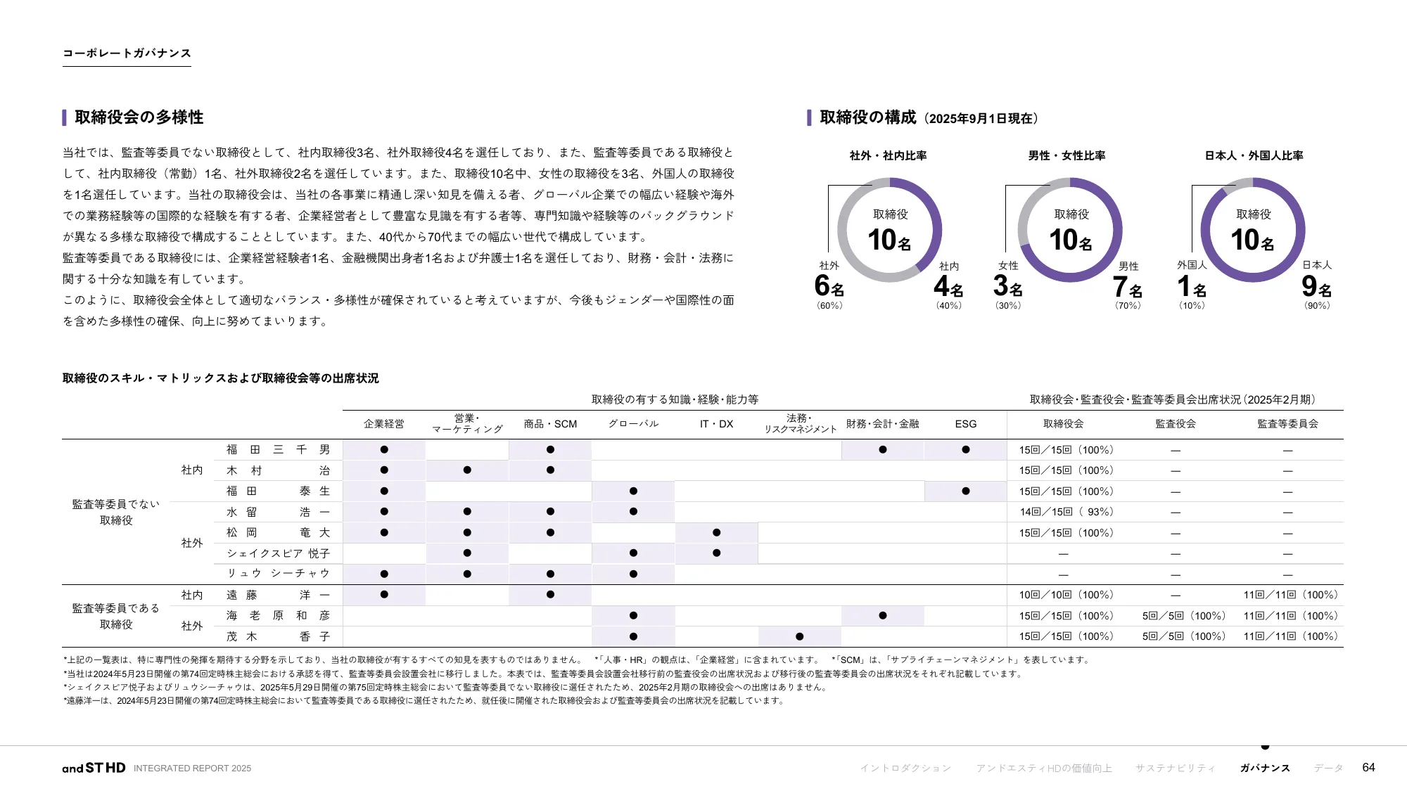 統合報告書 2025｜株式会社アンドエスティHD