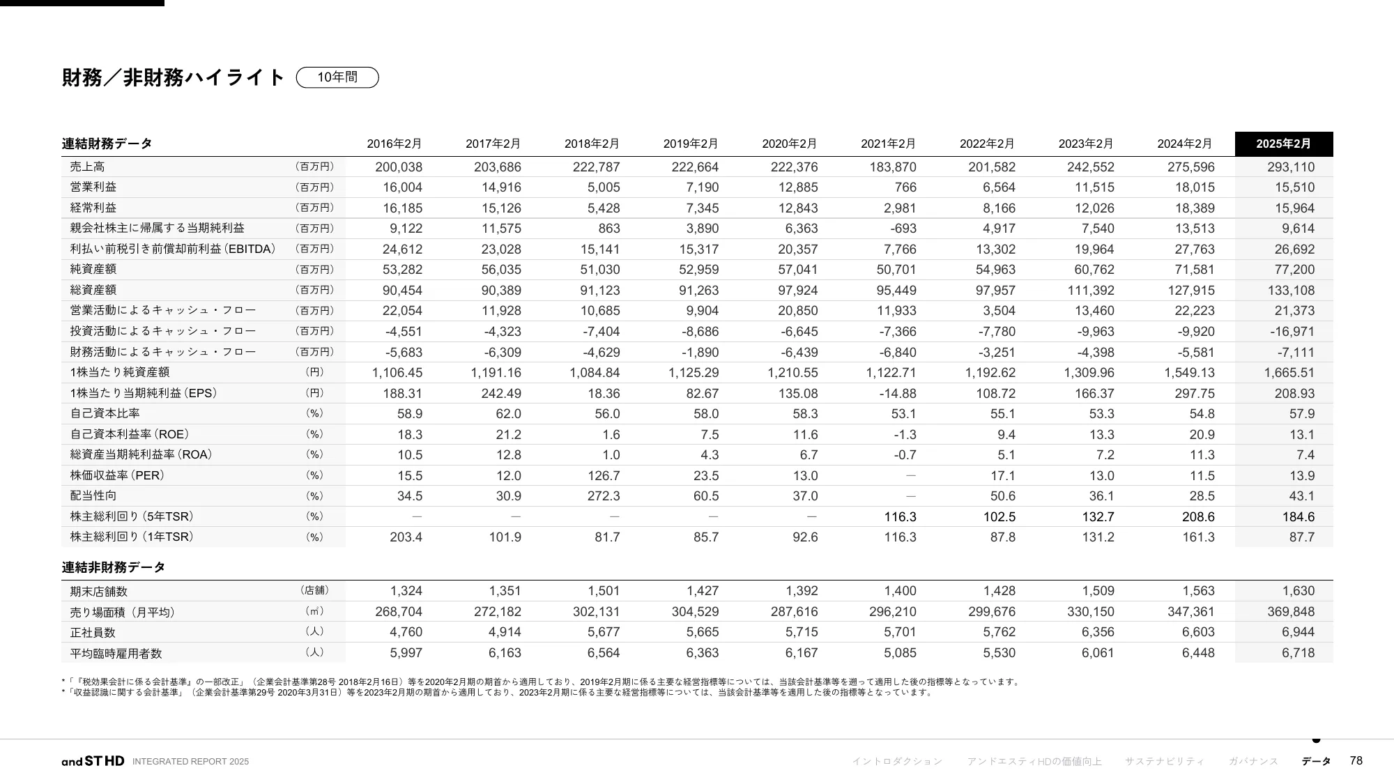 統合報告書 2025｜株式会社アンドエスティHD